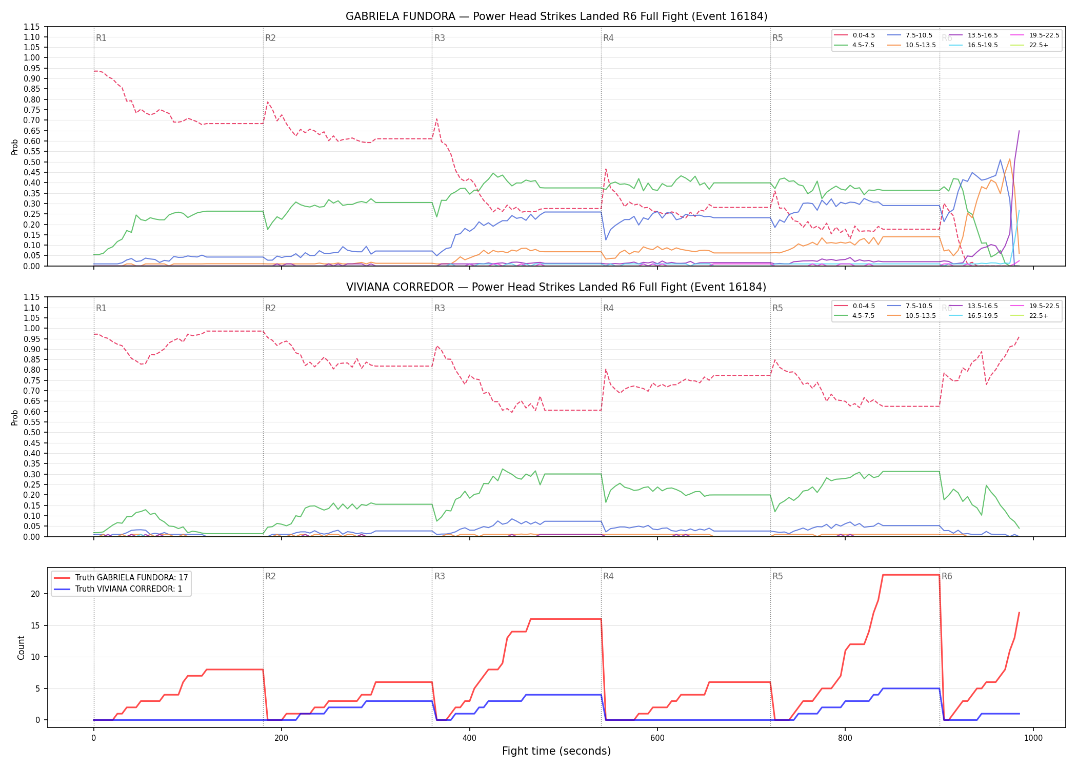 Round: Power Head Strikes Landed — round 6 — fight view — Dev