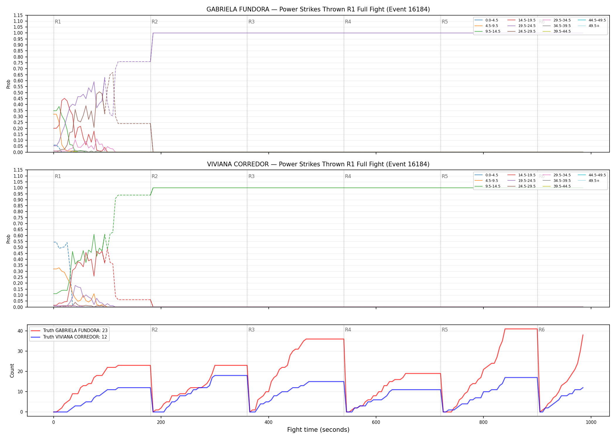 Round: Power Strikes Thrown — round 1 — fight view — Dev