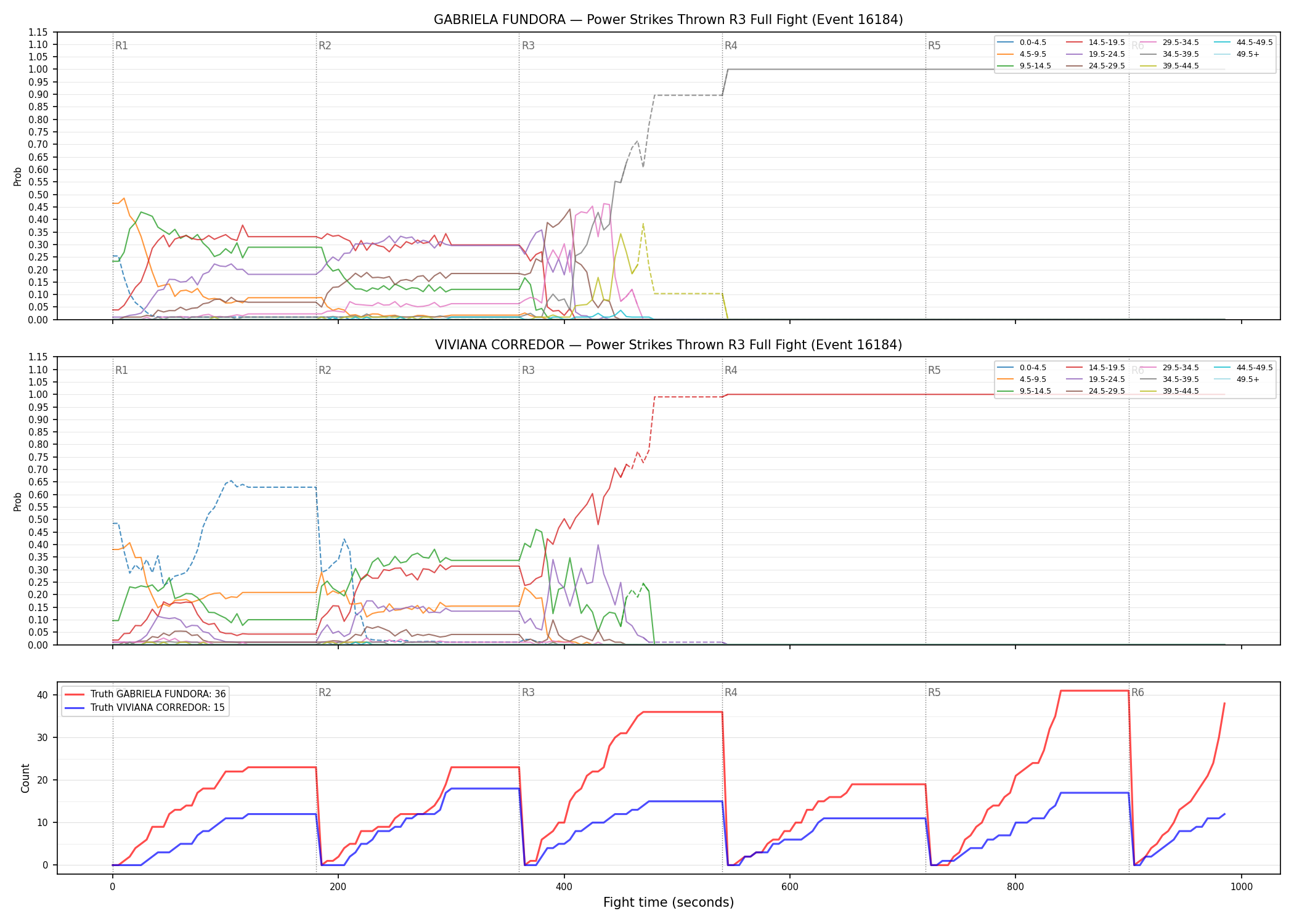 Round: Power Strikes Thrown — round 3 — fight view — Dev