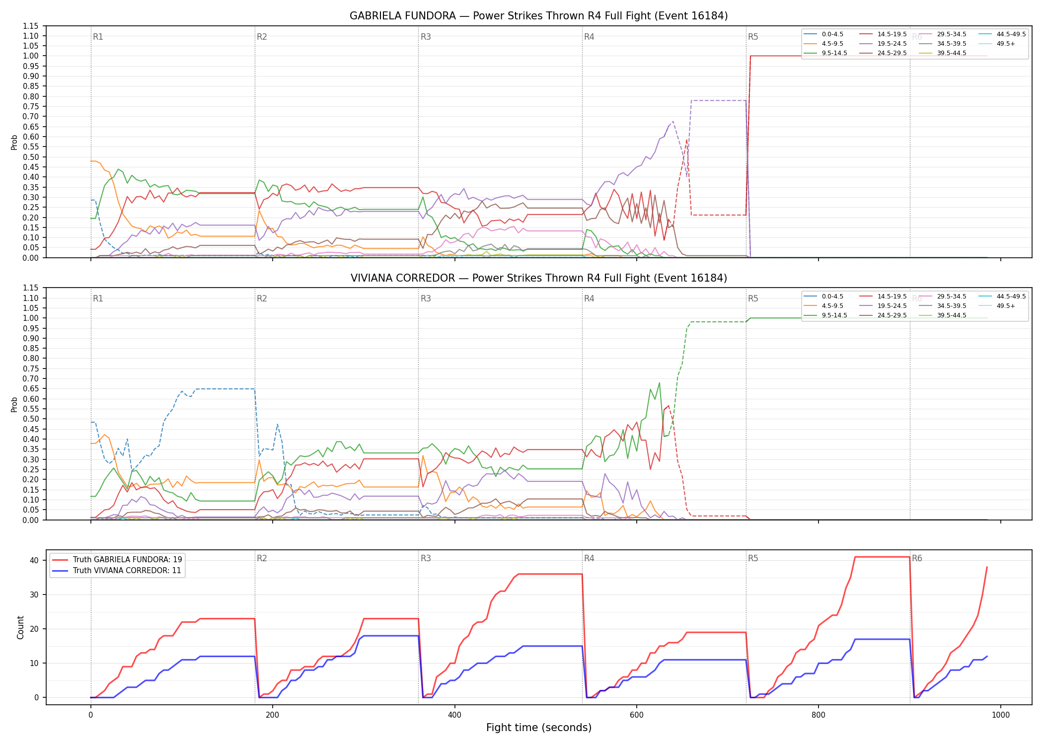 Round: Power Strikes Thrown — round 4 — fight view — Dev