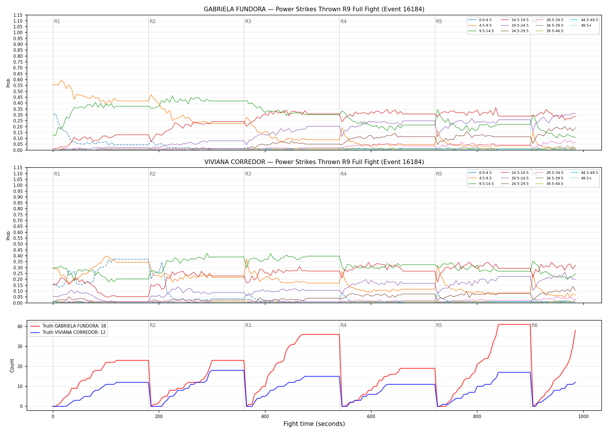 Round: Power Strikes Thrown — round 9 — fight view — Dev