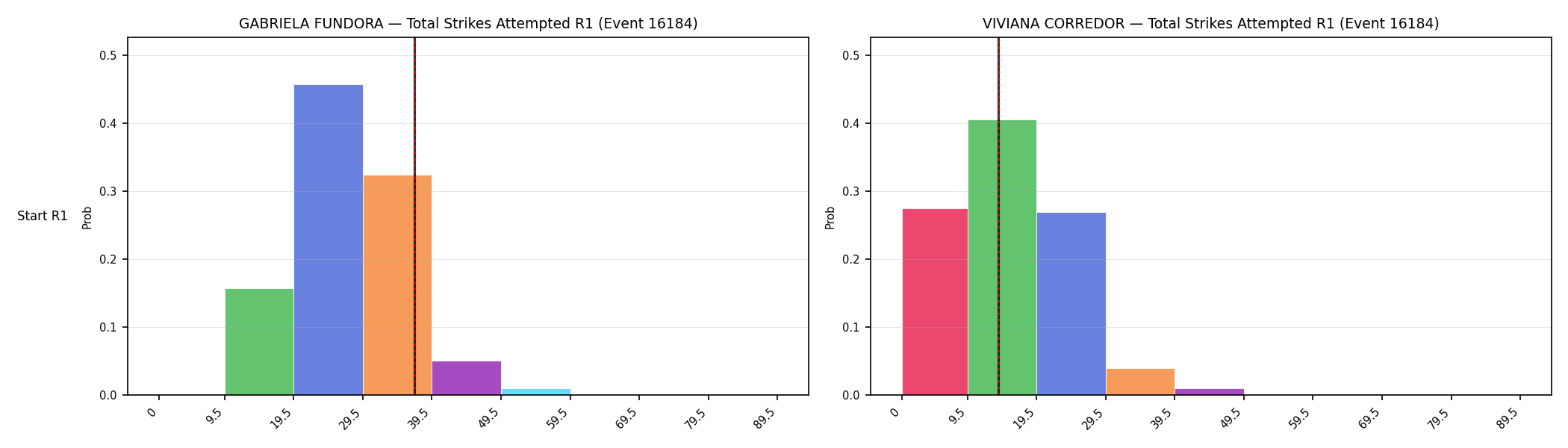 Round: Total Strikes Attempted — round 1 — snapshots — Dev