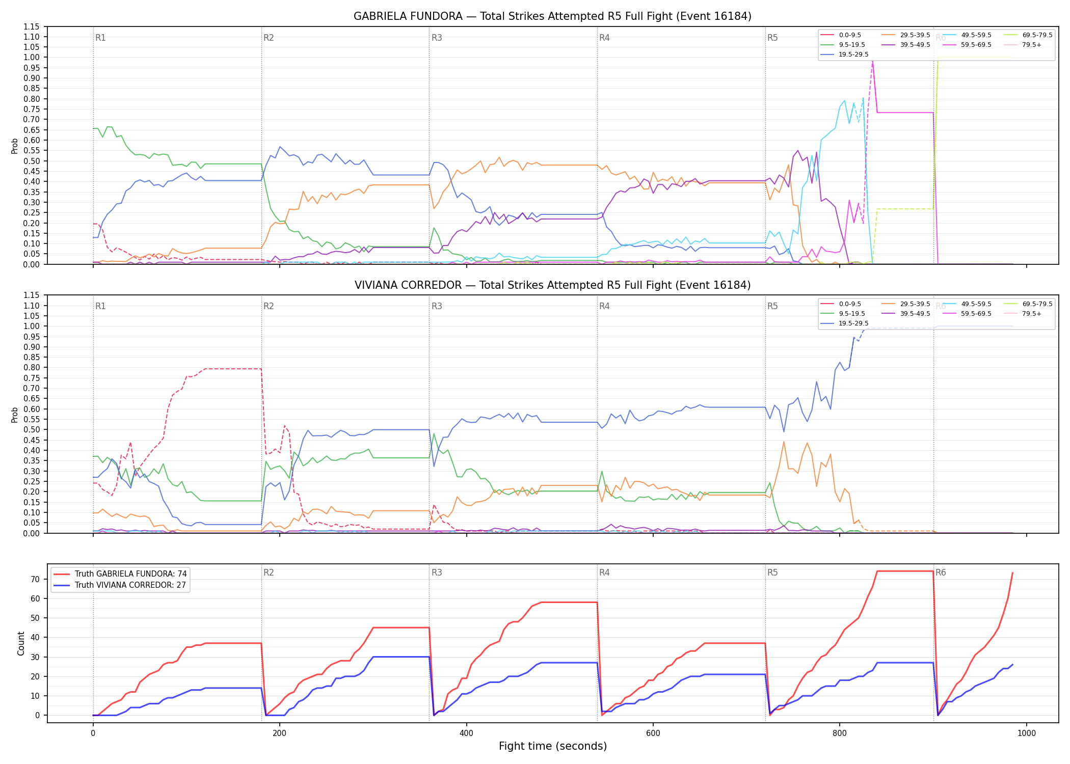 Round: Total Strikes Attempted — round 5 — fight view — Dev