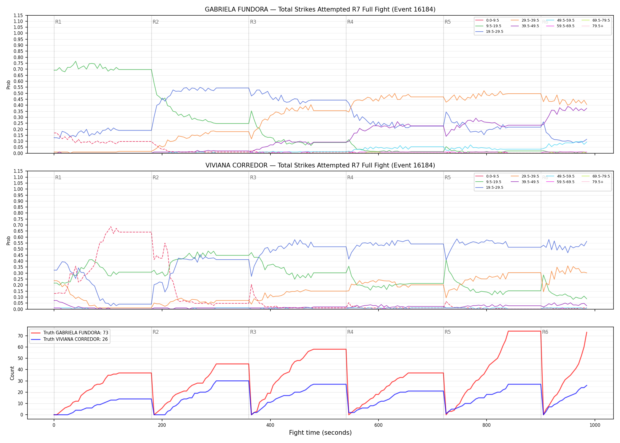 Round: Total Strikes Attempted — round 7 — fight view — Dev