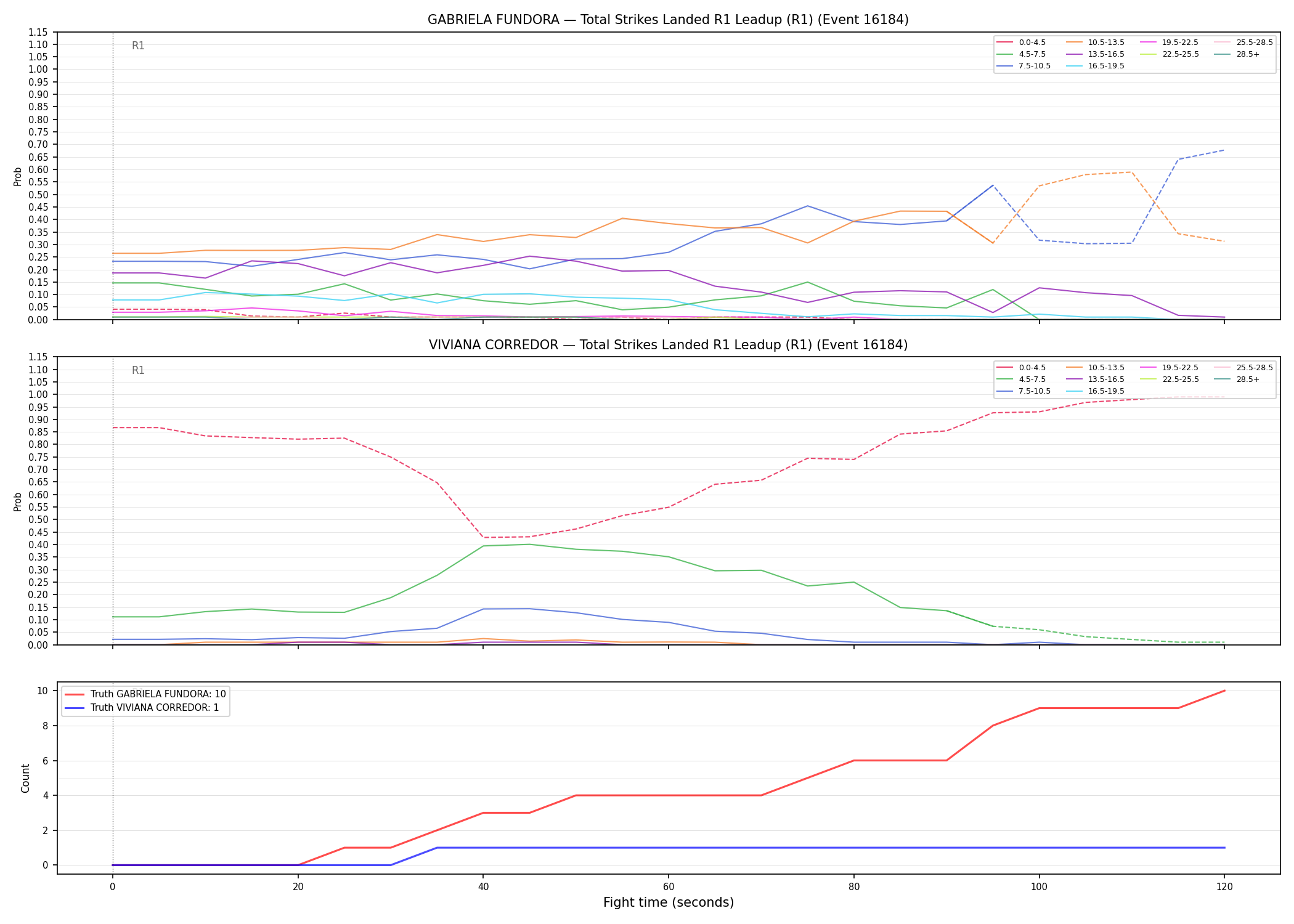 Round: Total Strikes Landed — round 1 — leadup — Dev