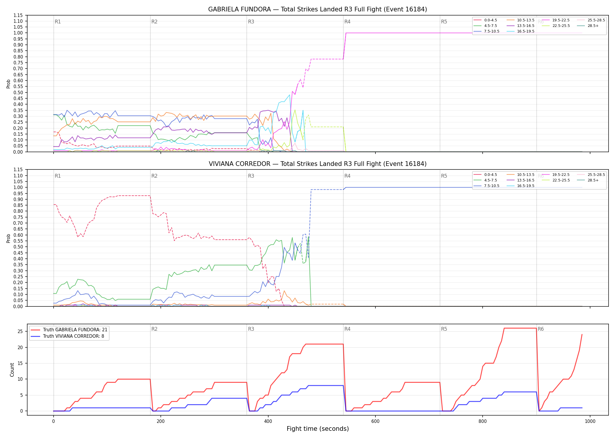 Round: Total Strikes Landed — round 3 — fight view — Dev