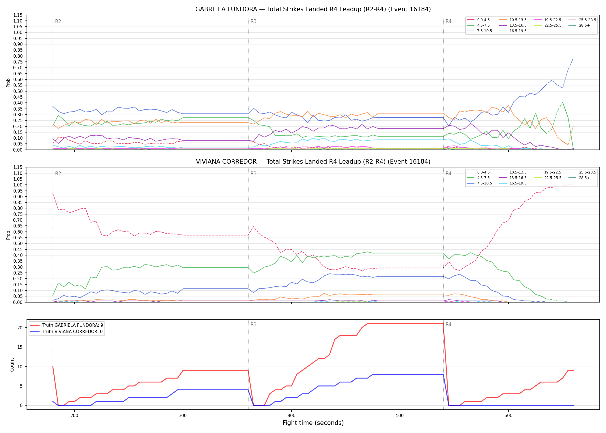 Round: Total Strikes Landed — round 4 — leadup — Dev