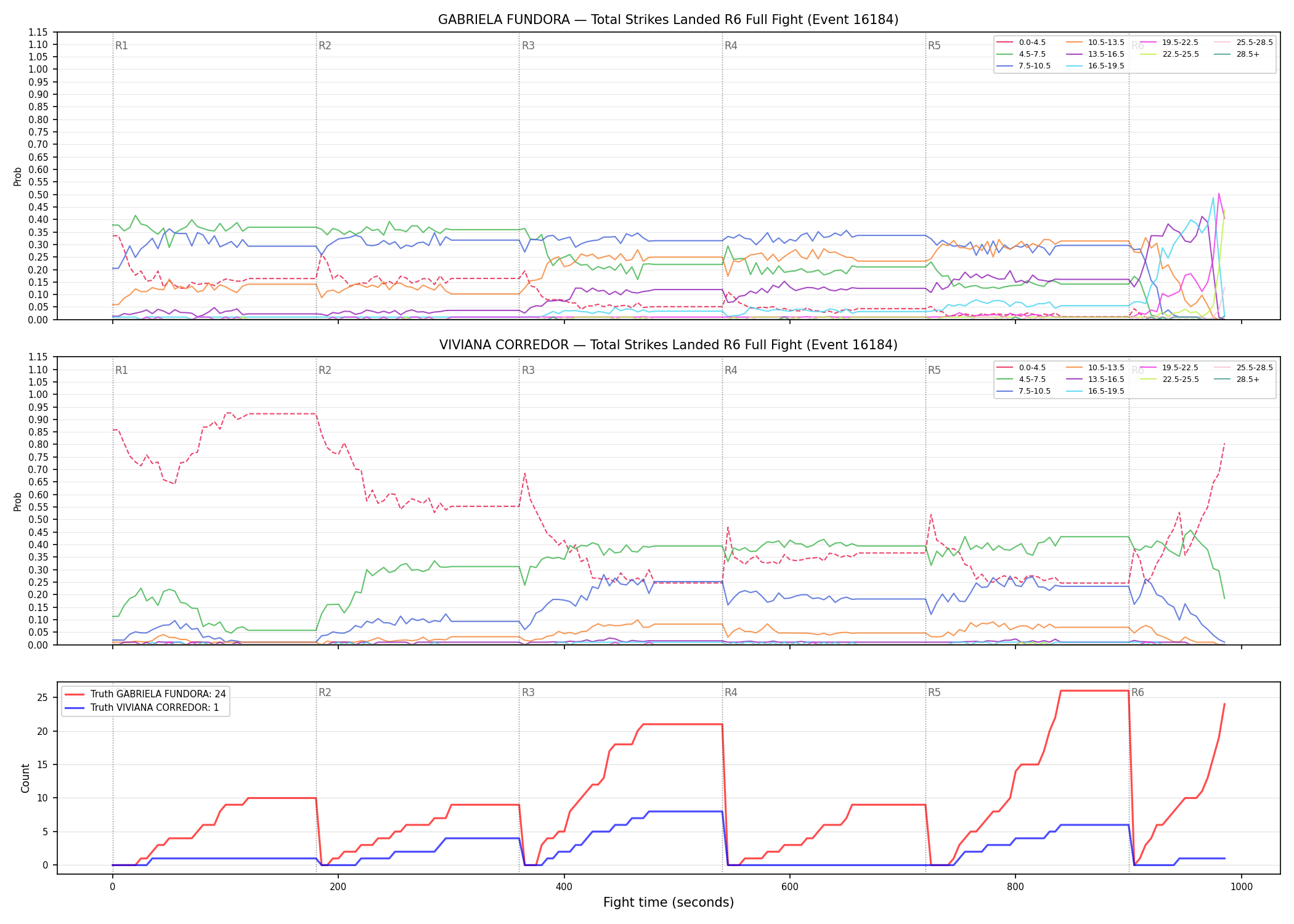 Round: Total Strikes Landed — round 6 — fight view — Dev