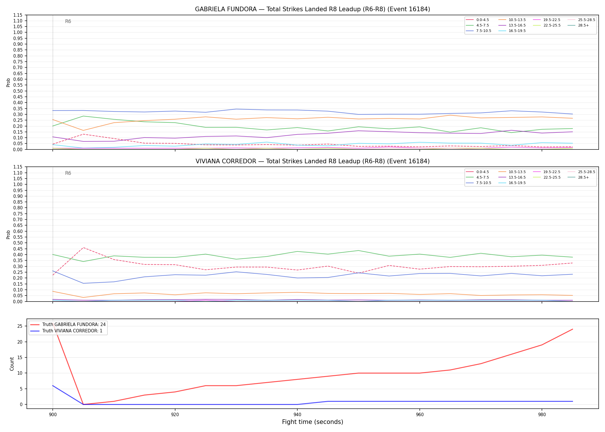 Round: Total Strikes Landed — round 8 — leadup — Dev
