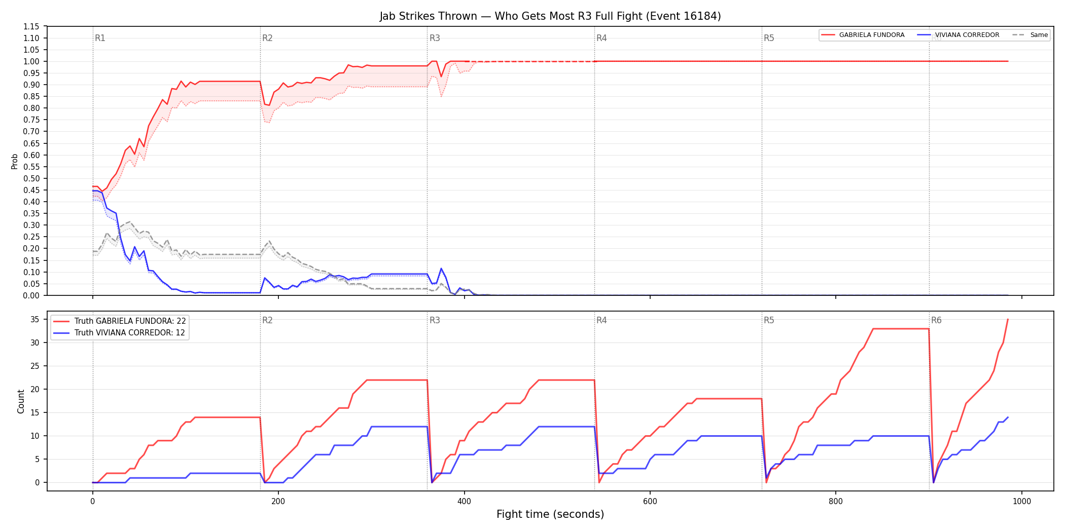 Round: Jab Strikes Thrown — round 3 — fight view — Dev