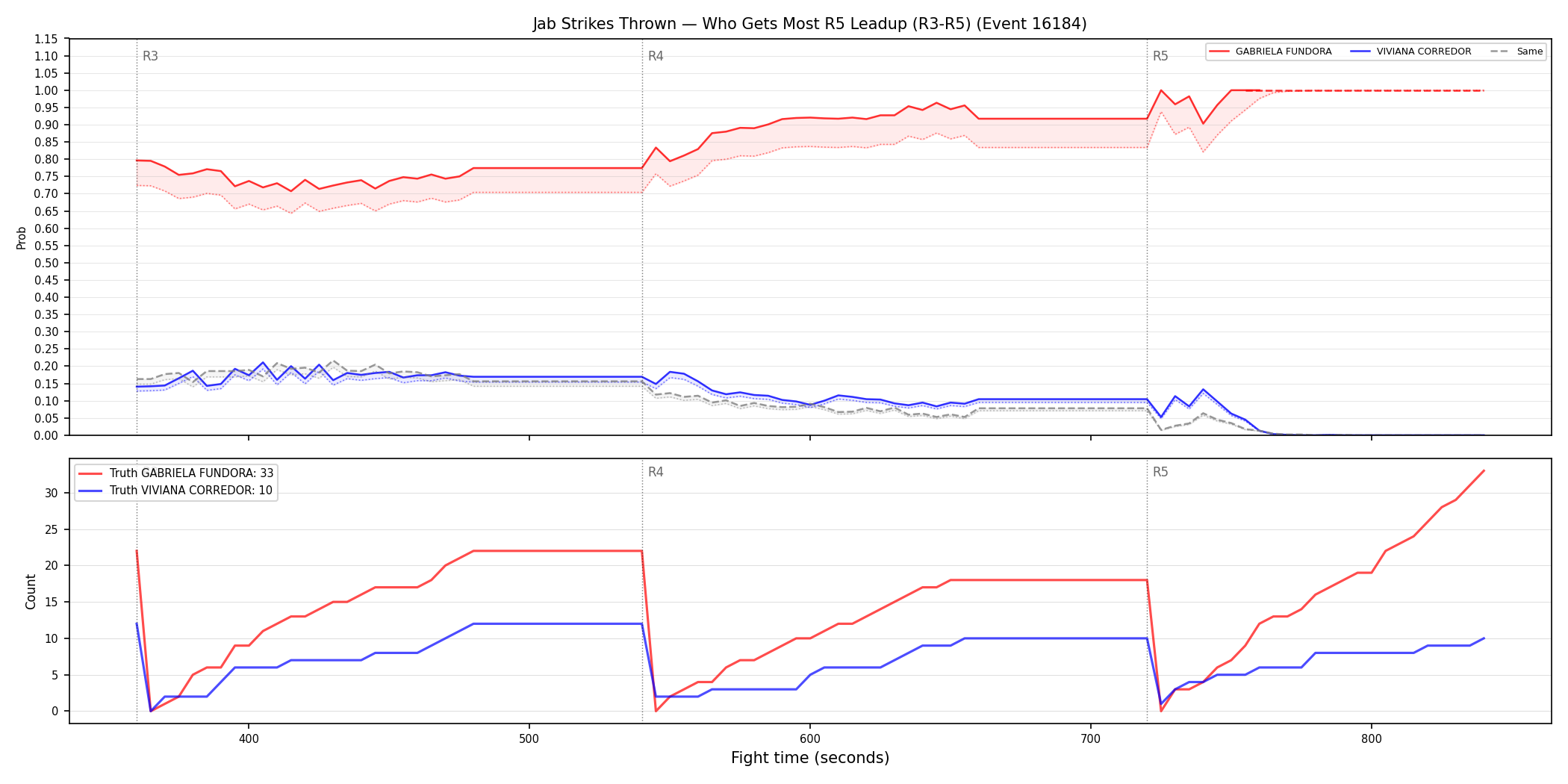 Round: Jab Strikes Thrown — round 5 — leadup — Dev
