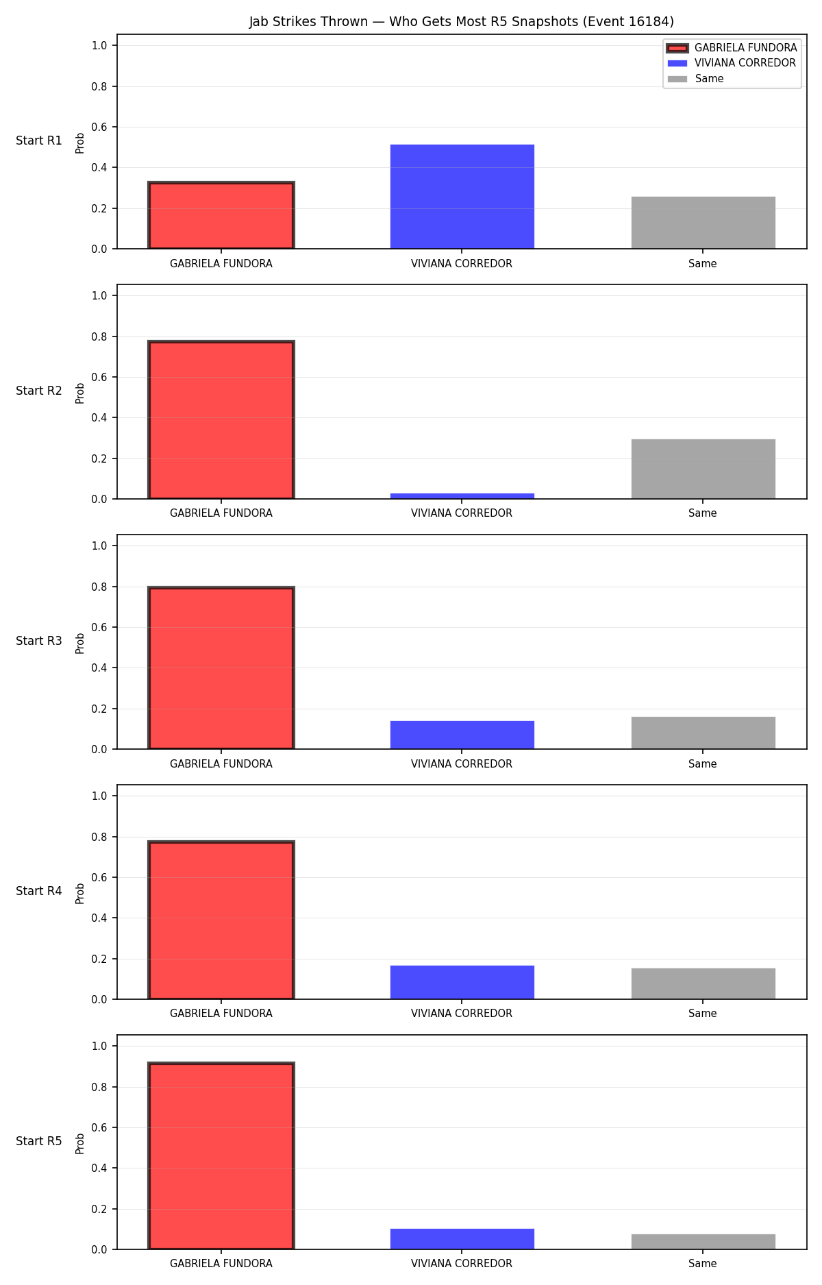 Round: Jab Strikes Thrown — round 5 — snapshots — Dev