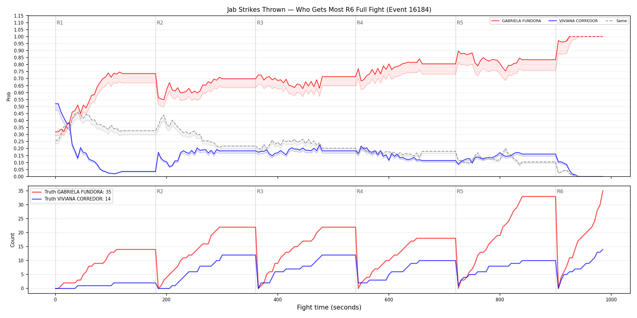 Round: Jab Strikes Thrown — round 6 — fight view — Dev