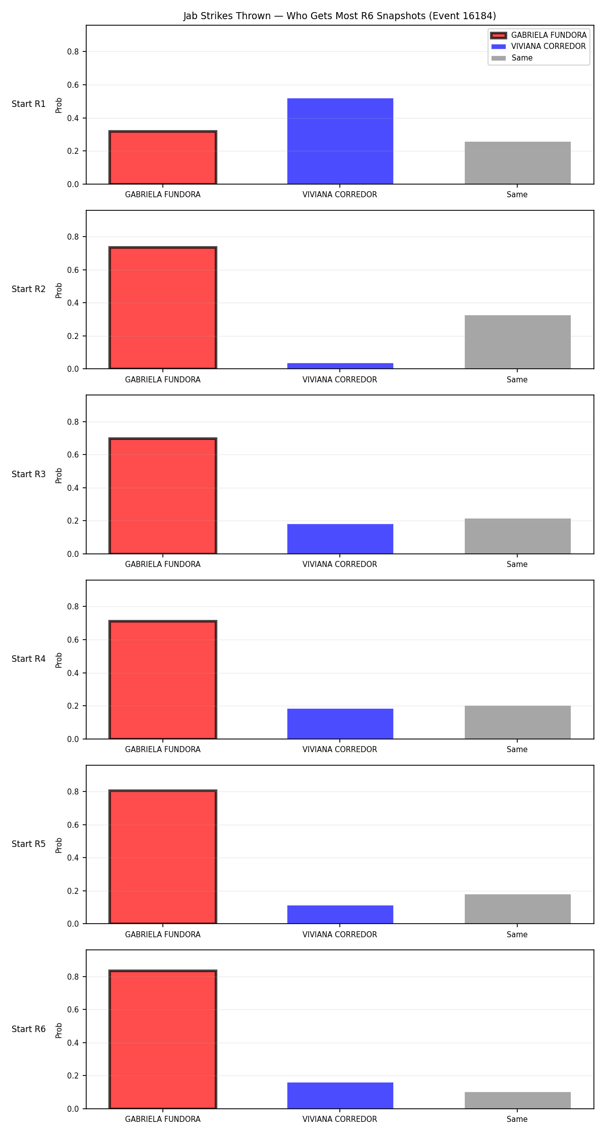 Round: Jab Strikes Thrown — round 6 — snapshots — Dev