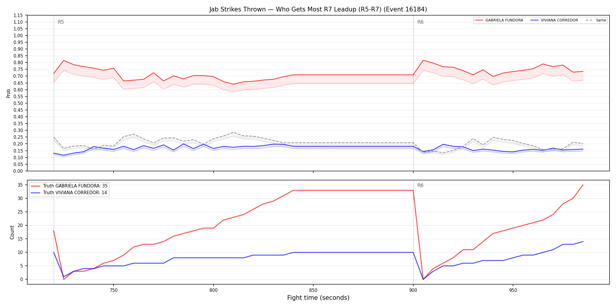 Round: Jab Strikes Thrown — round 7 — leadup — Dev