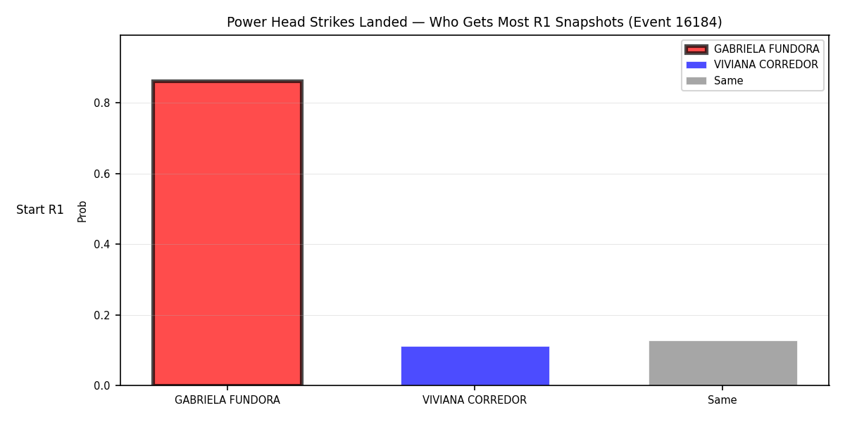 Round: Power Head Strikes Landed — round 1 — snapshots — Dev