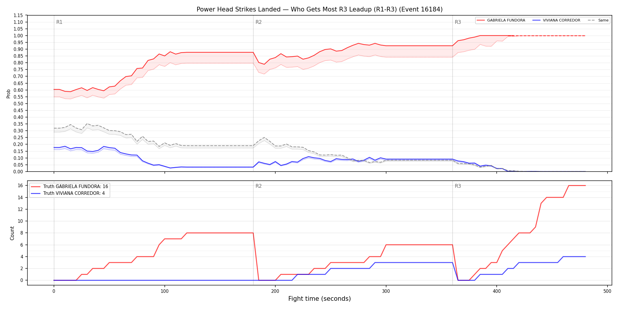 Round: Power Head Strikes Landed — round 3 — leadup — Dev
