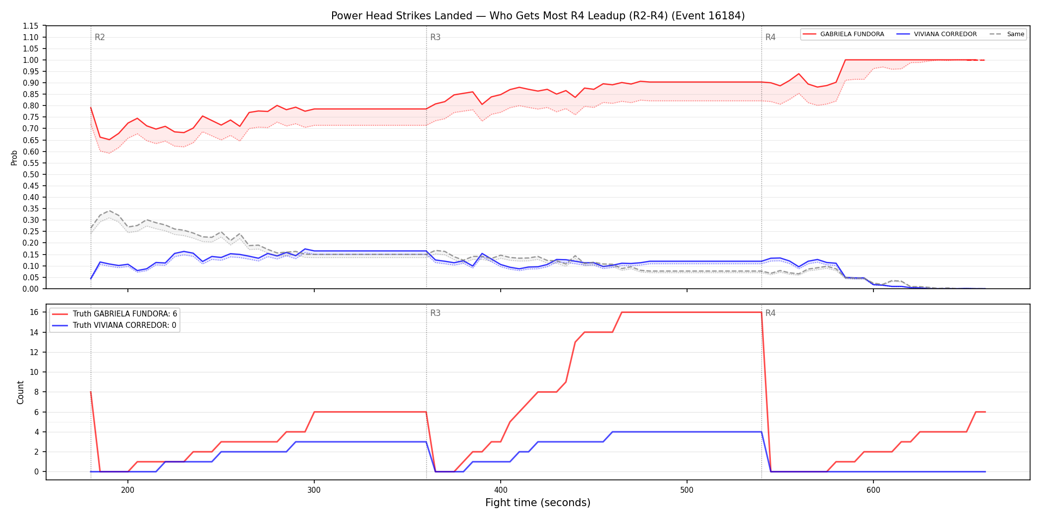Round: Power Head Strikes Landed — round 4 — leadup — Dev