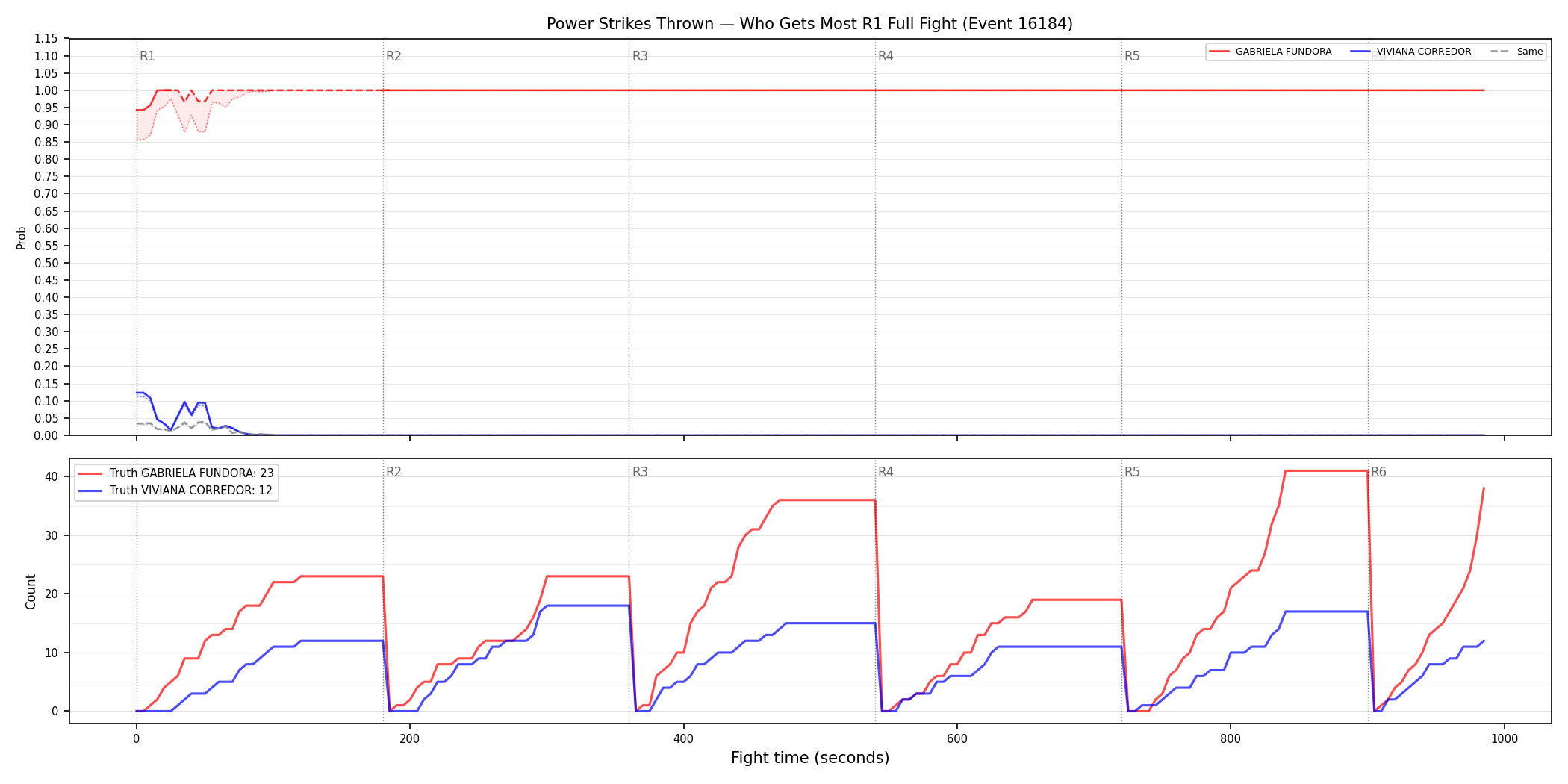 Round: Power Strikes Thrown — round 1 — fight view — Dev