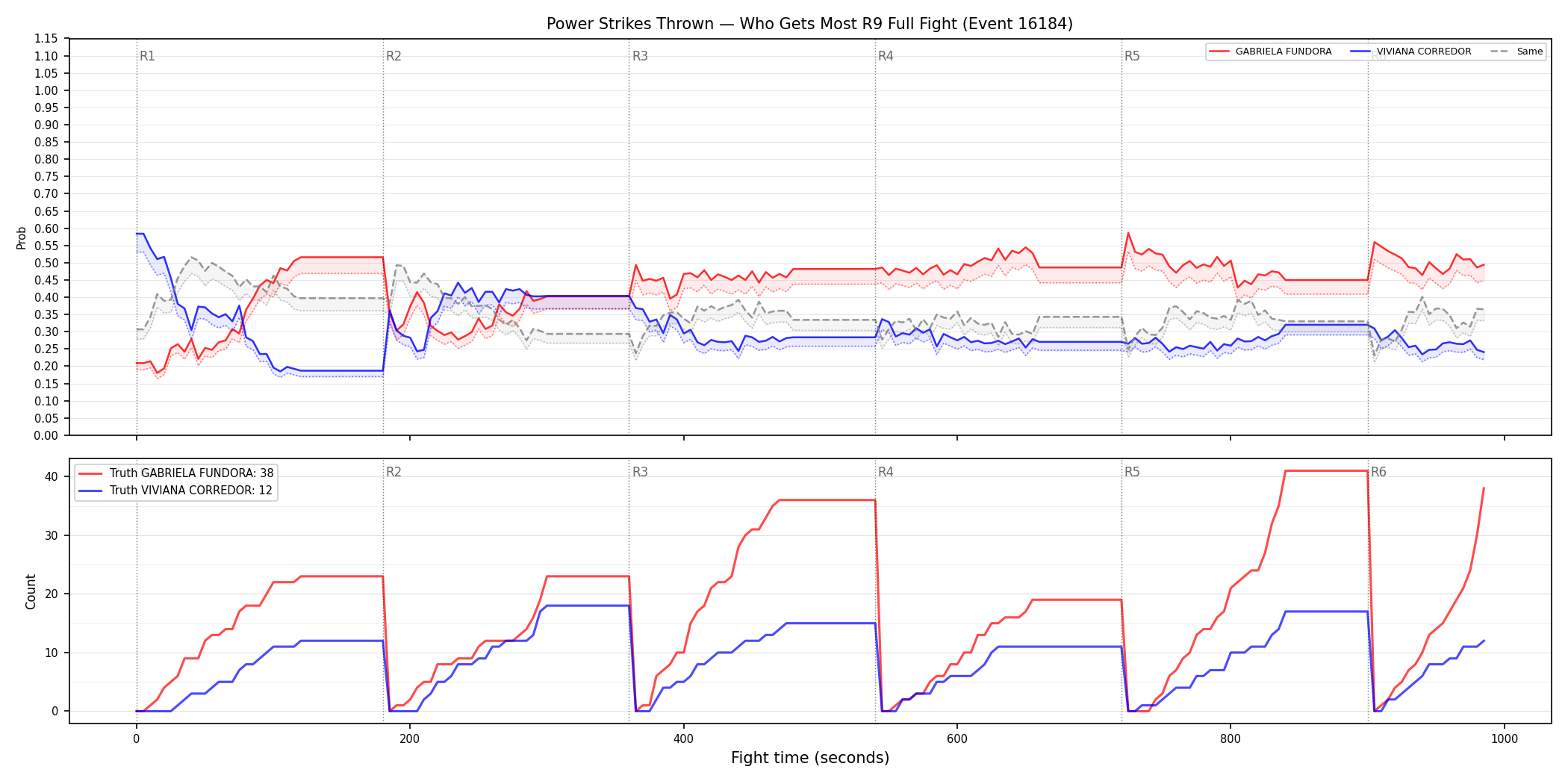 Round: Power Strikes Thrown — round 9 — fight view — Dev