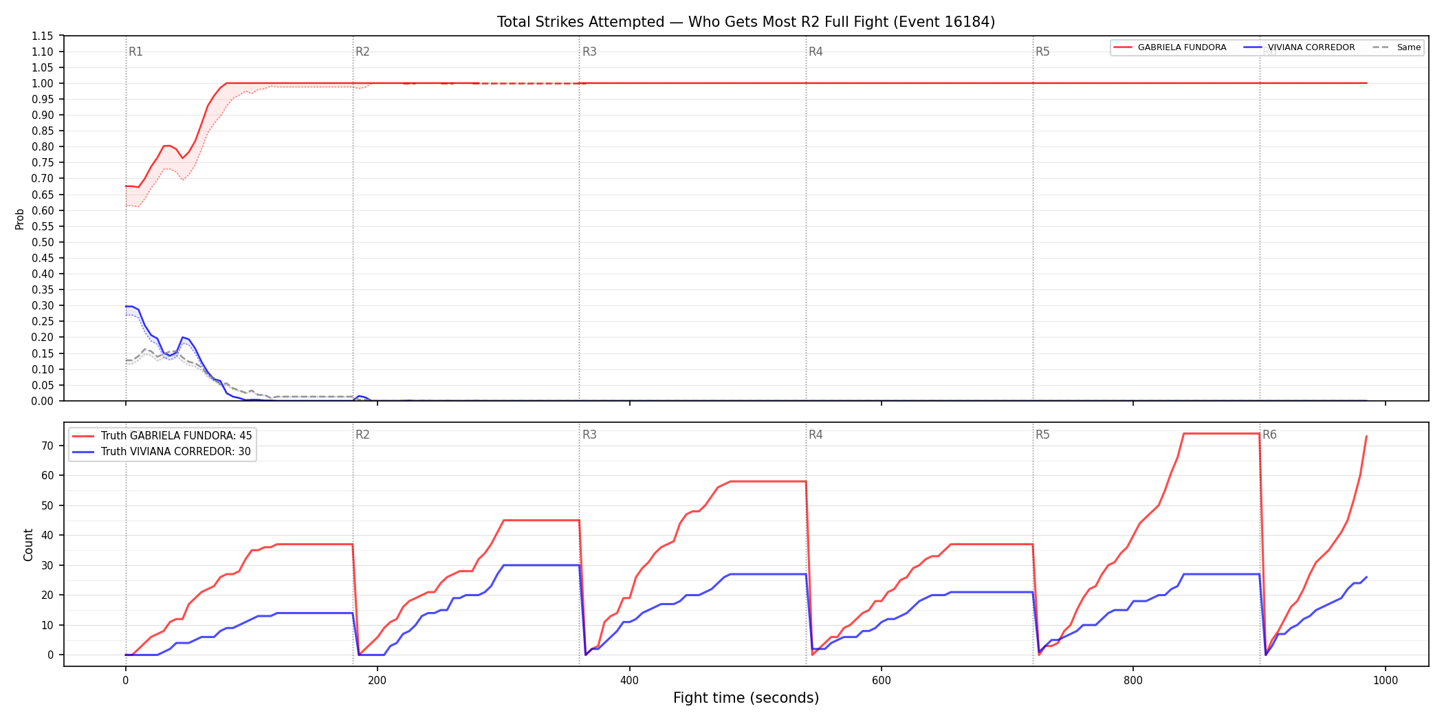 Round: Total Strikes Attempted — round 2 — fight view — Dev