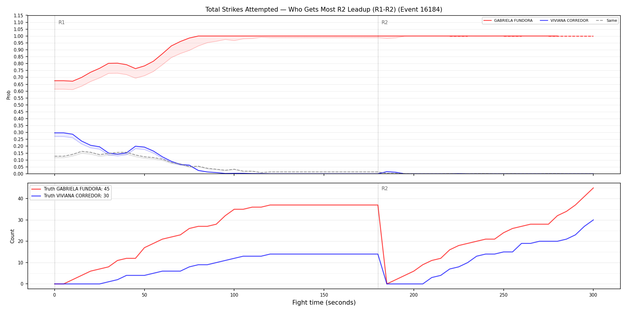 Round: Total Strikes Attempted — round 2 — leadup — Dev