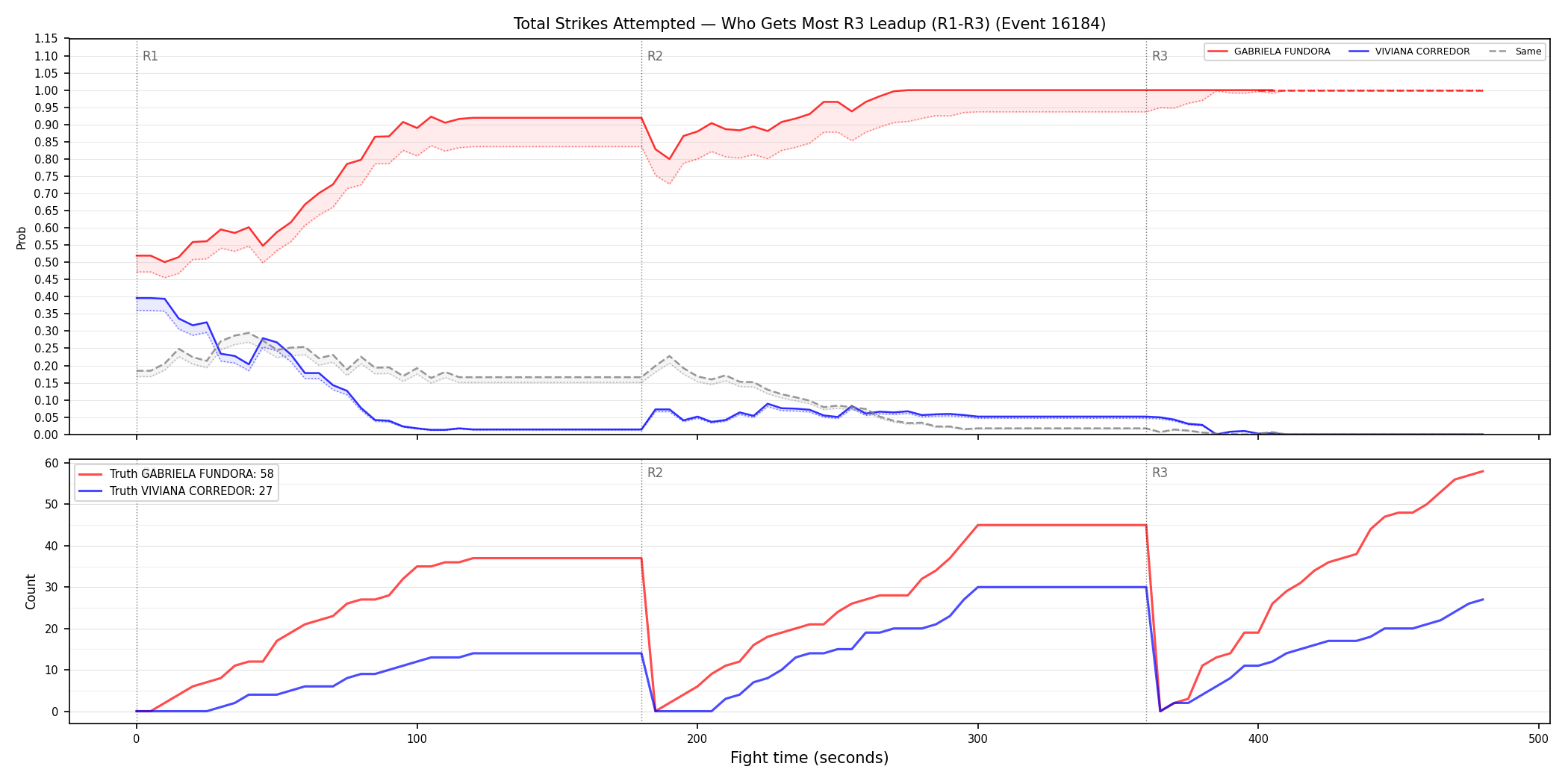 Round: Total Strikes Attempted — round 3 — leadup — Dev