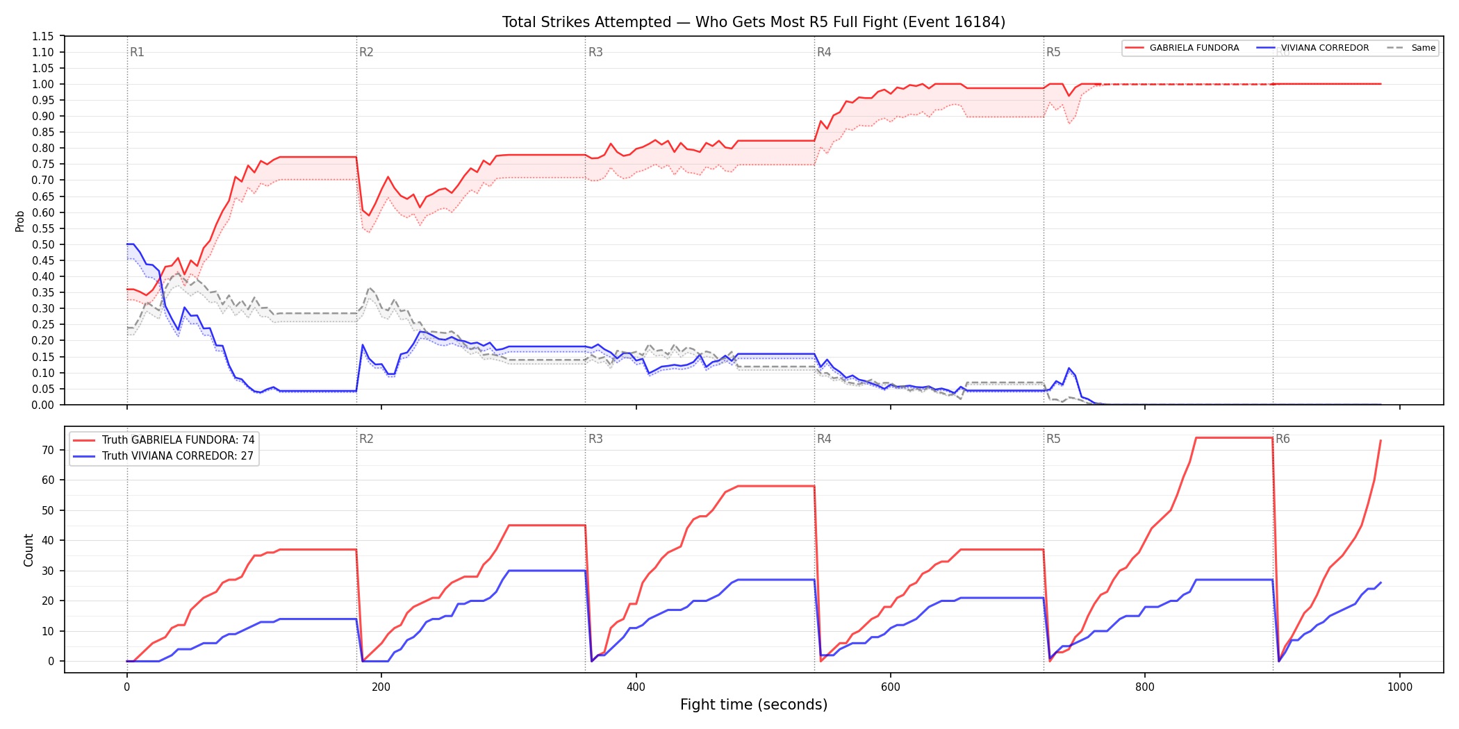 Round: Total Strikes Attempted — round 5 — fight view — Dev