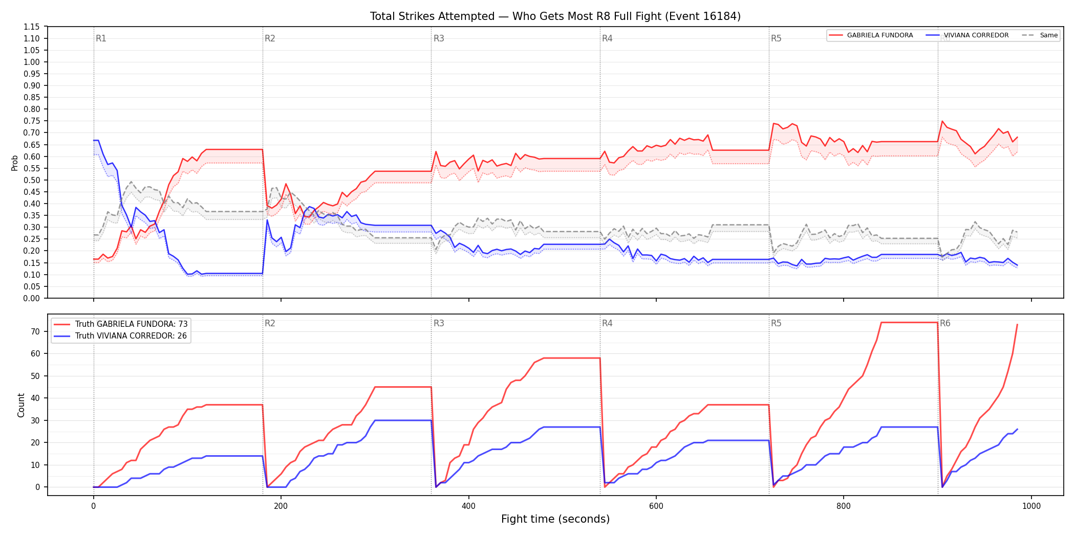 Round: Total Strikes Attempted — round 8 — fight view — Dev