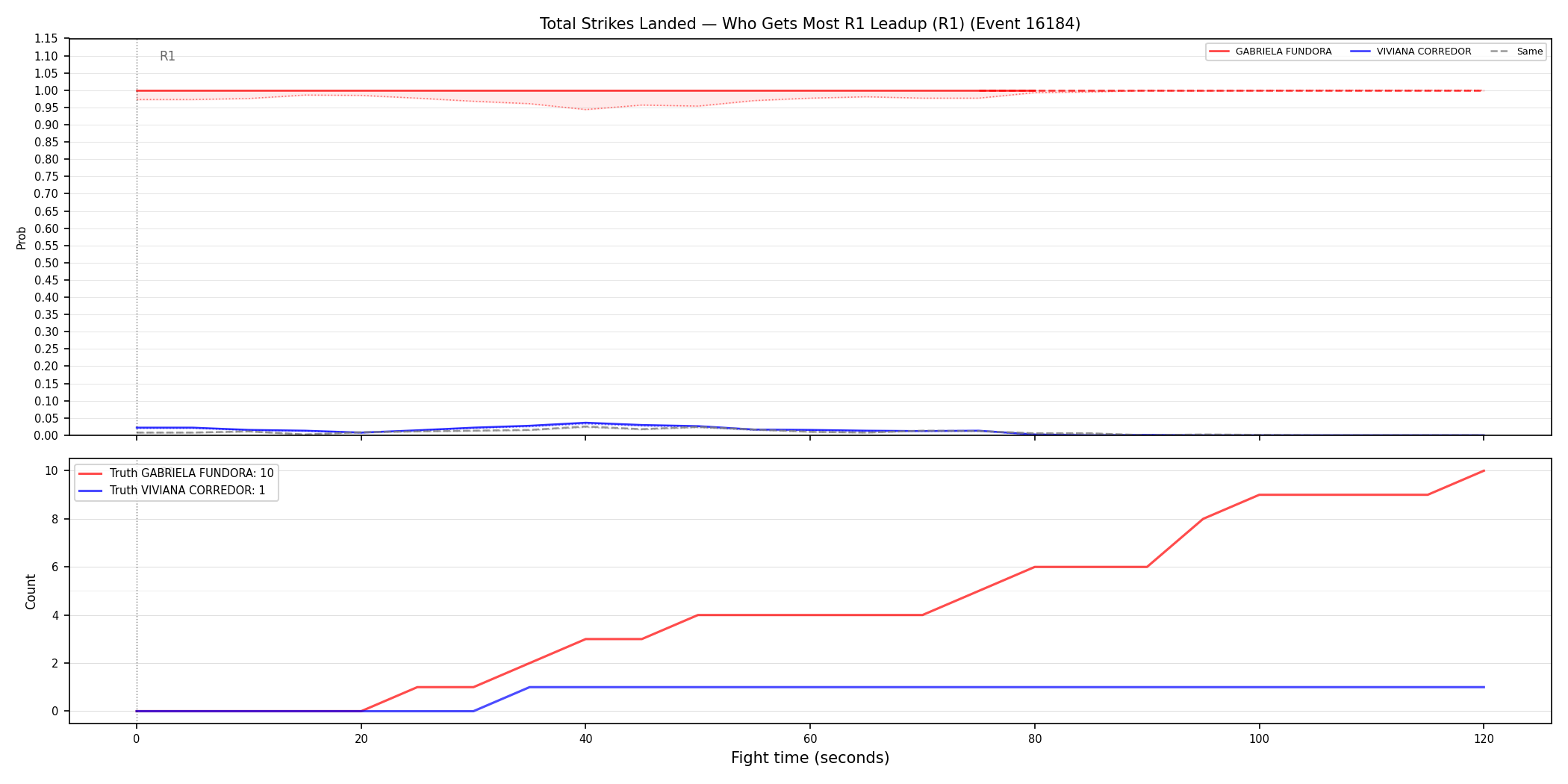 Round: Total Strikes Landed — round 1 — leadup — Dev