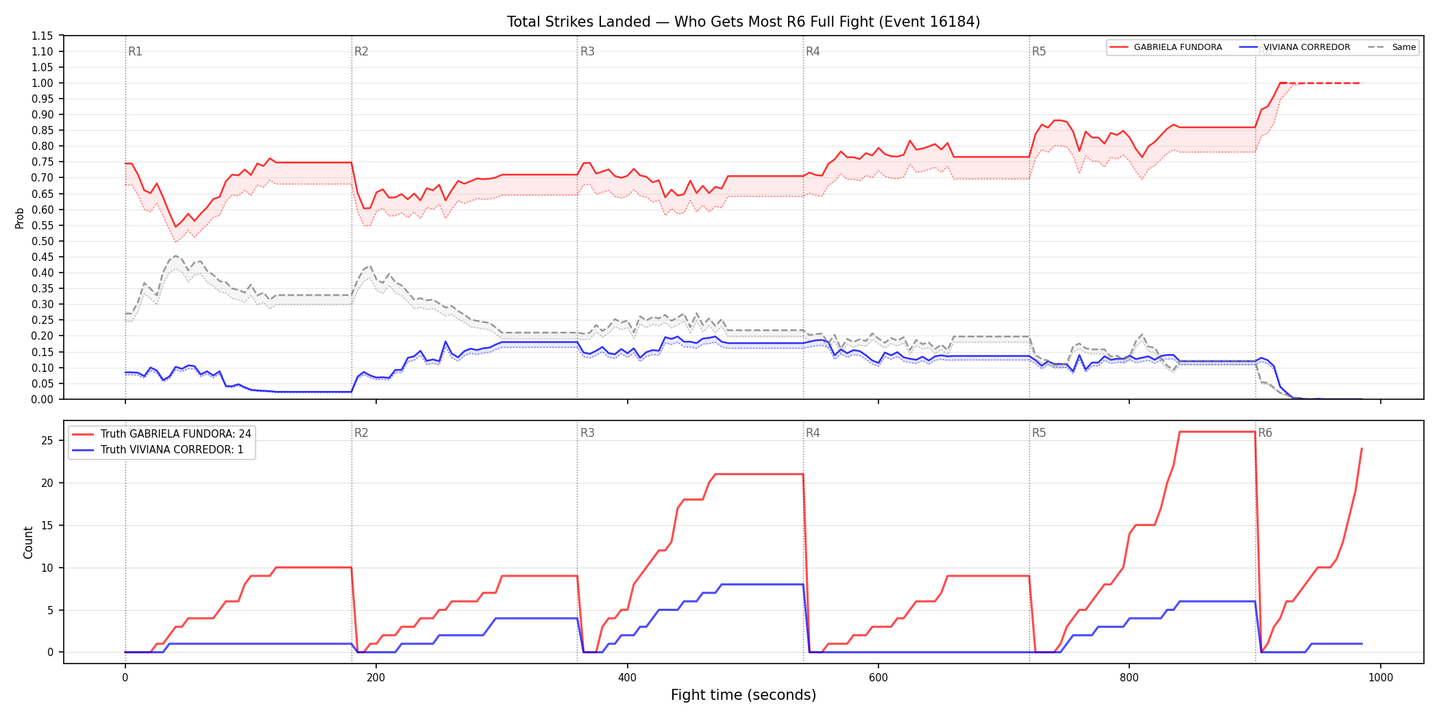 Round: Total Strikes Landed — round 6 — fight view — Dev