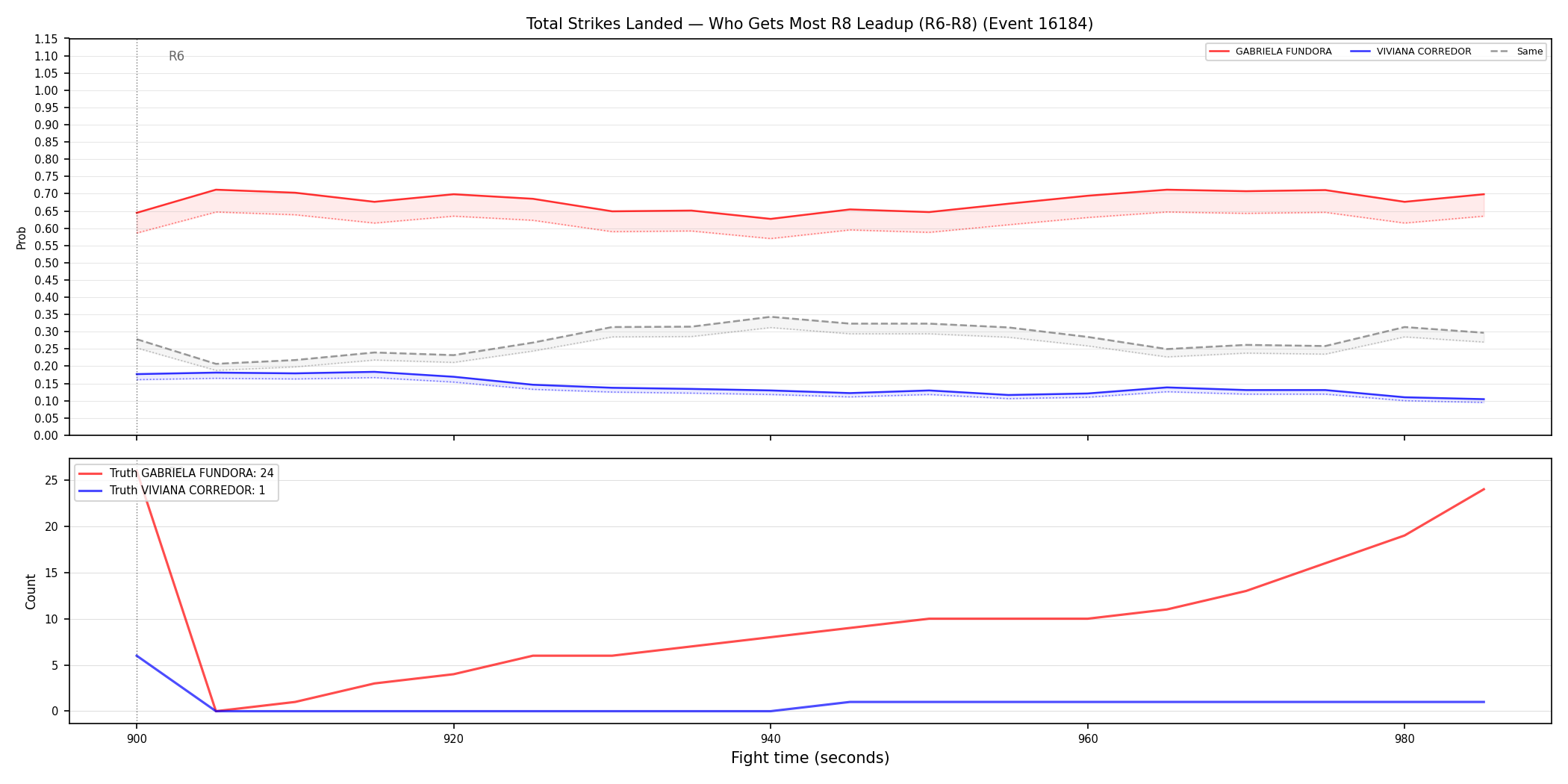 Round: Total Strikes Landed — round 8 — leadup — Dev