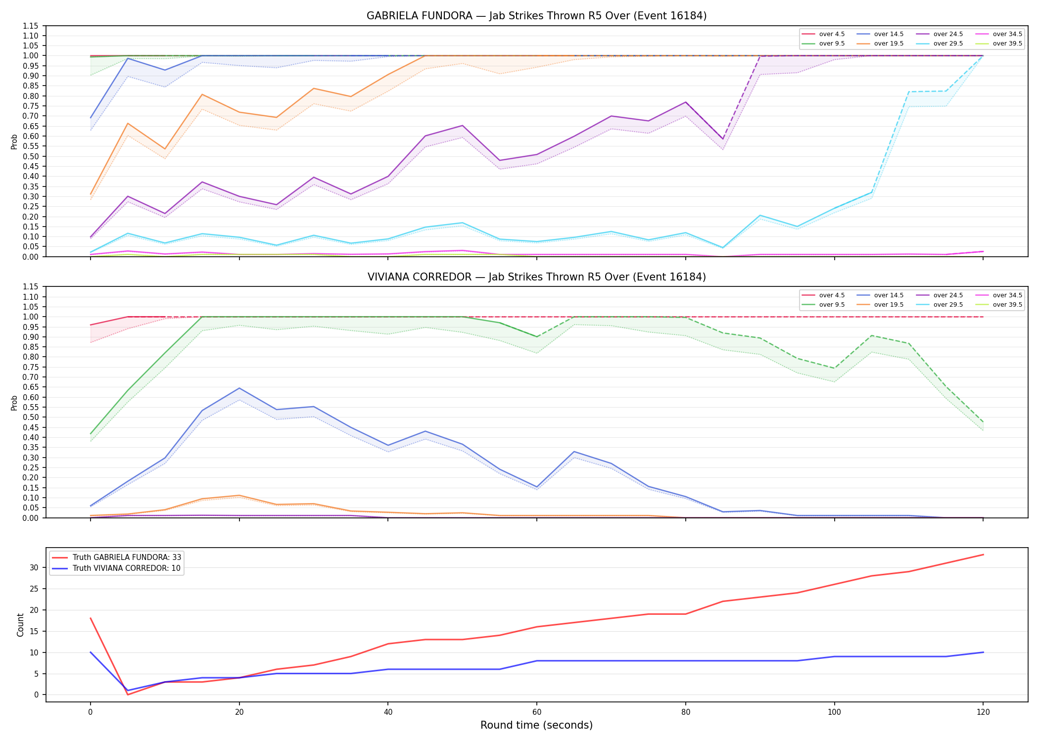 Round: Jab Strikes Thrown — round 5 — Dev