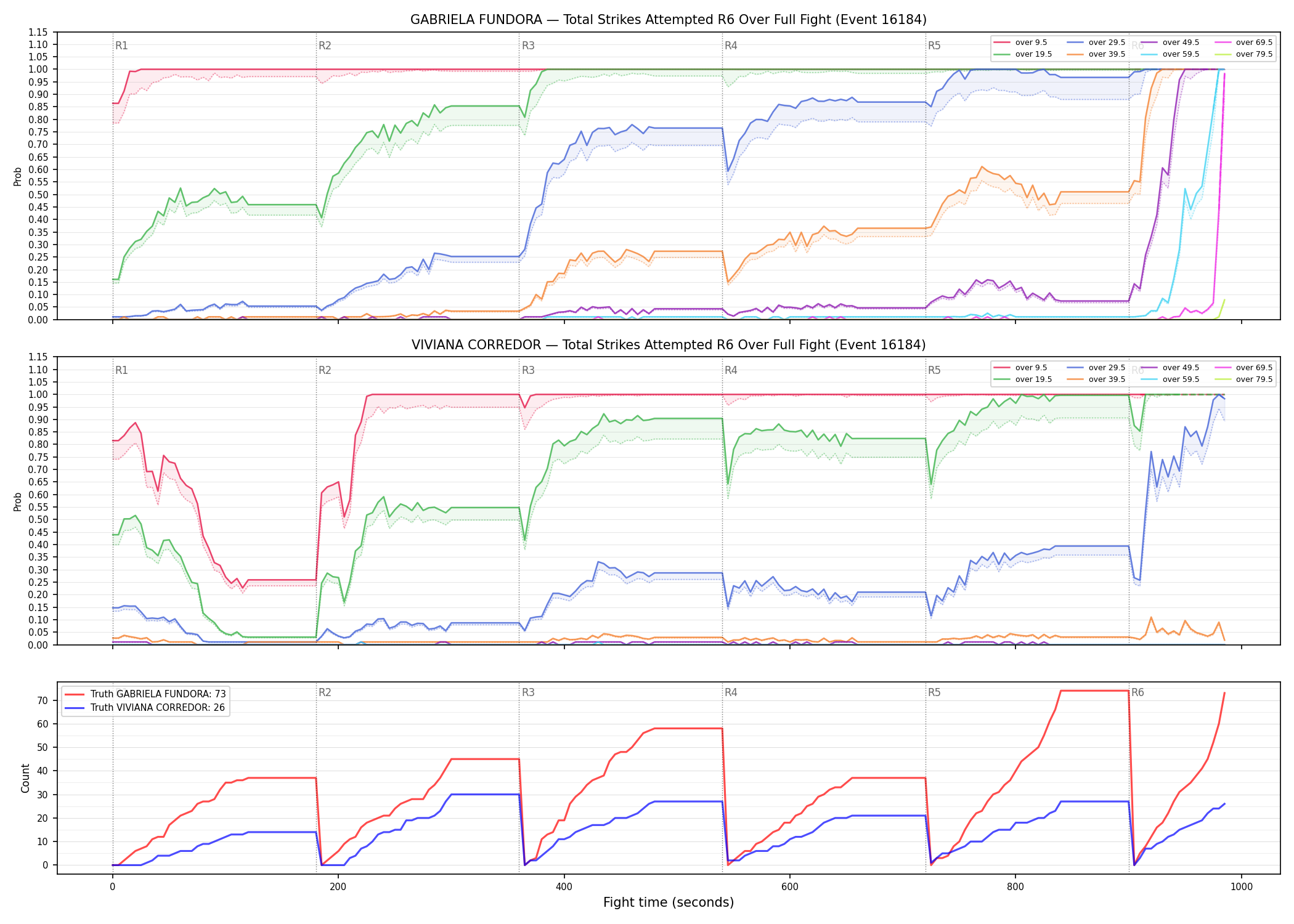 Round: Total Strikes Attempted — round 6 — fight view — Dev