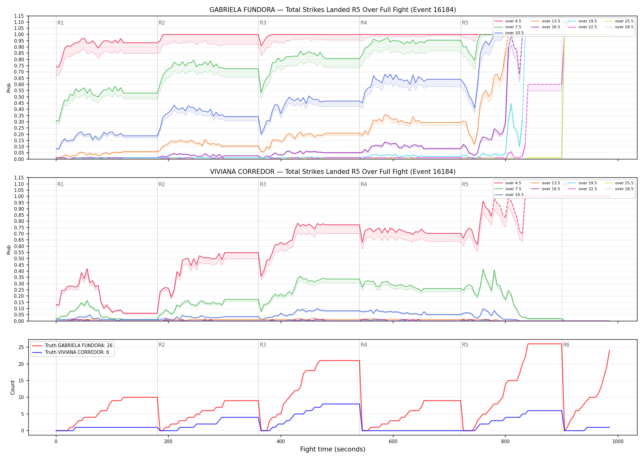 Round: Total Strikes Landed — round 5 — fight view — Dev