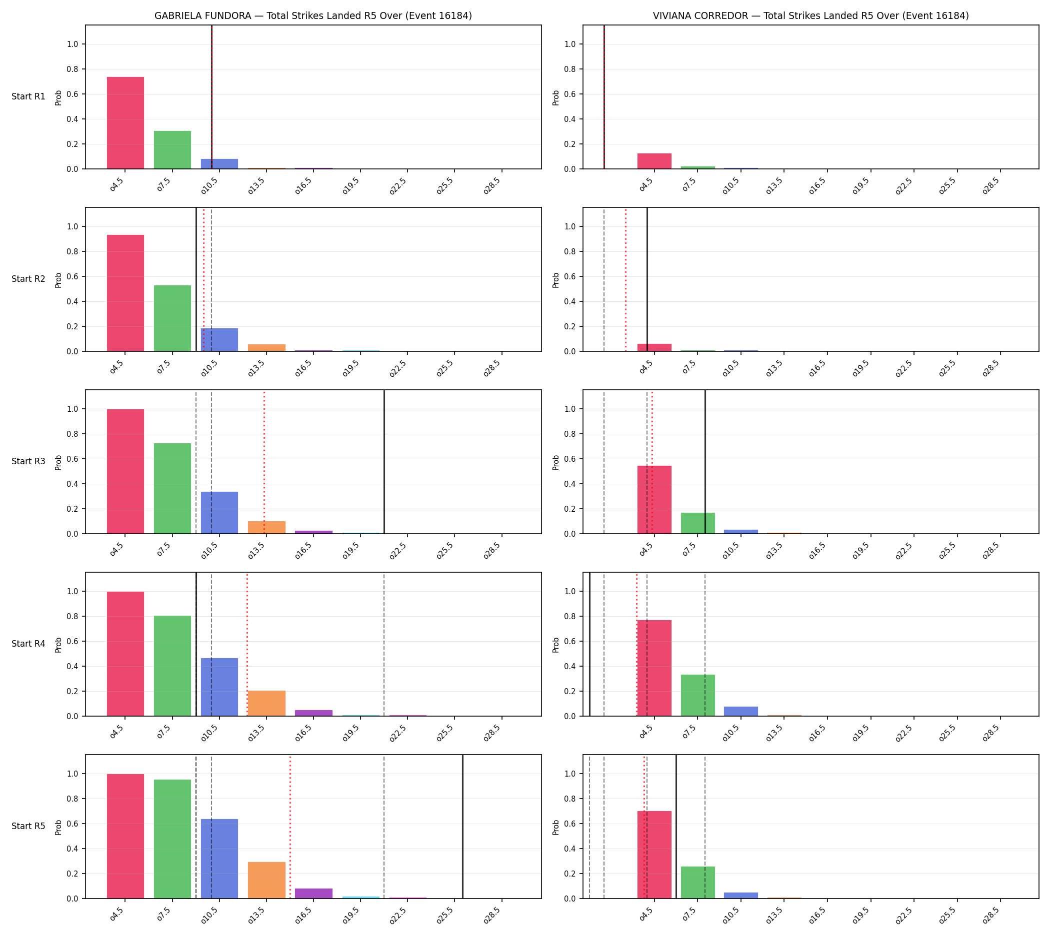 Round: Total Strikes Landed — round 5 — snapshots — Dev