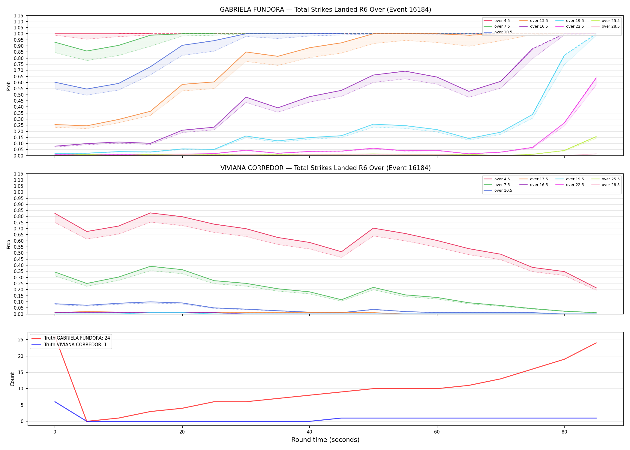 Round: Total Strikes Landed — round 6 — Dev