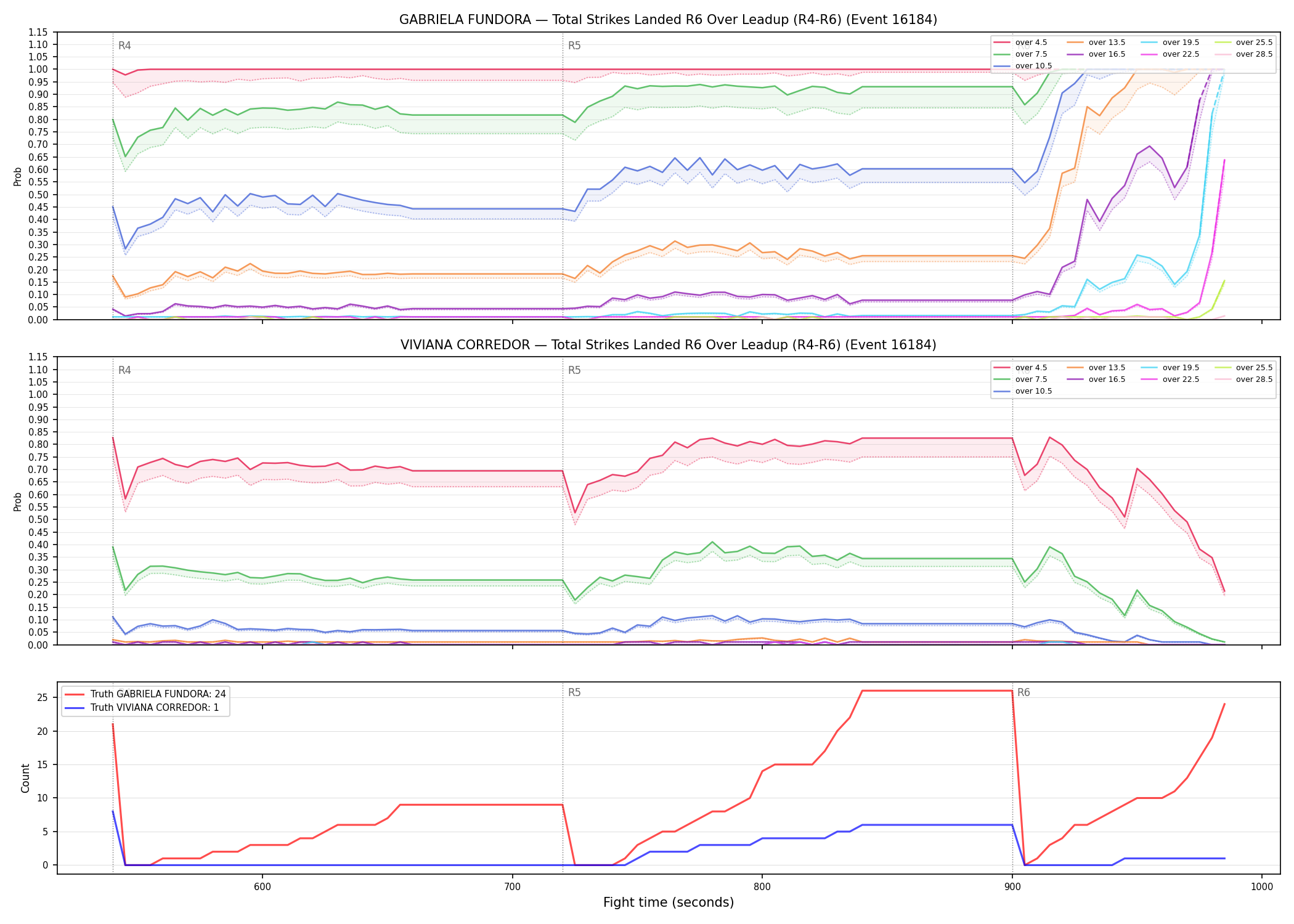 Round: Total Strikes Landed — round 6 — leadup — Dev