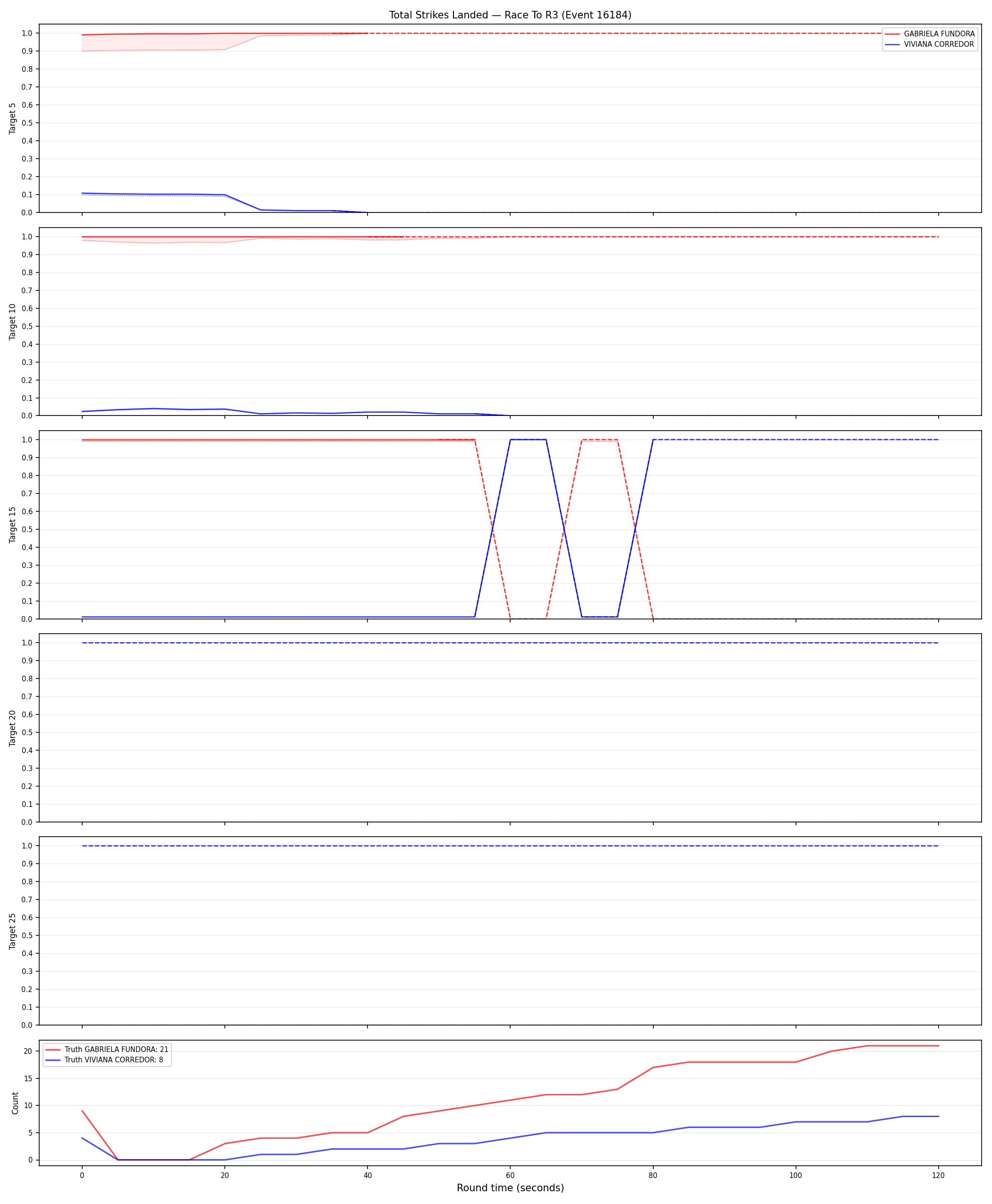 Round: Total Strikes Landed — round 3 — Dev