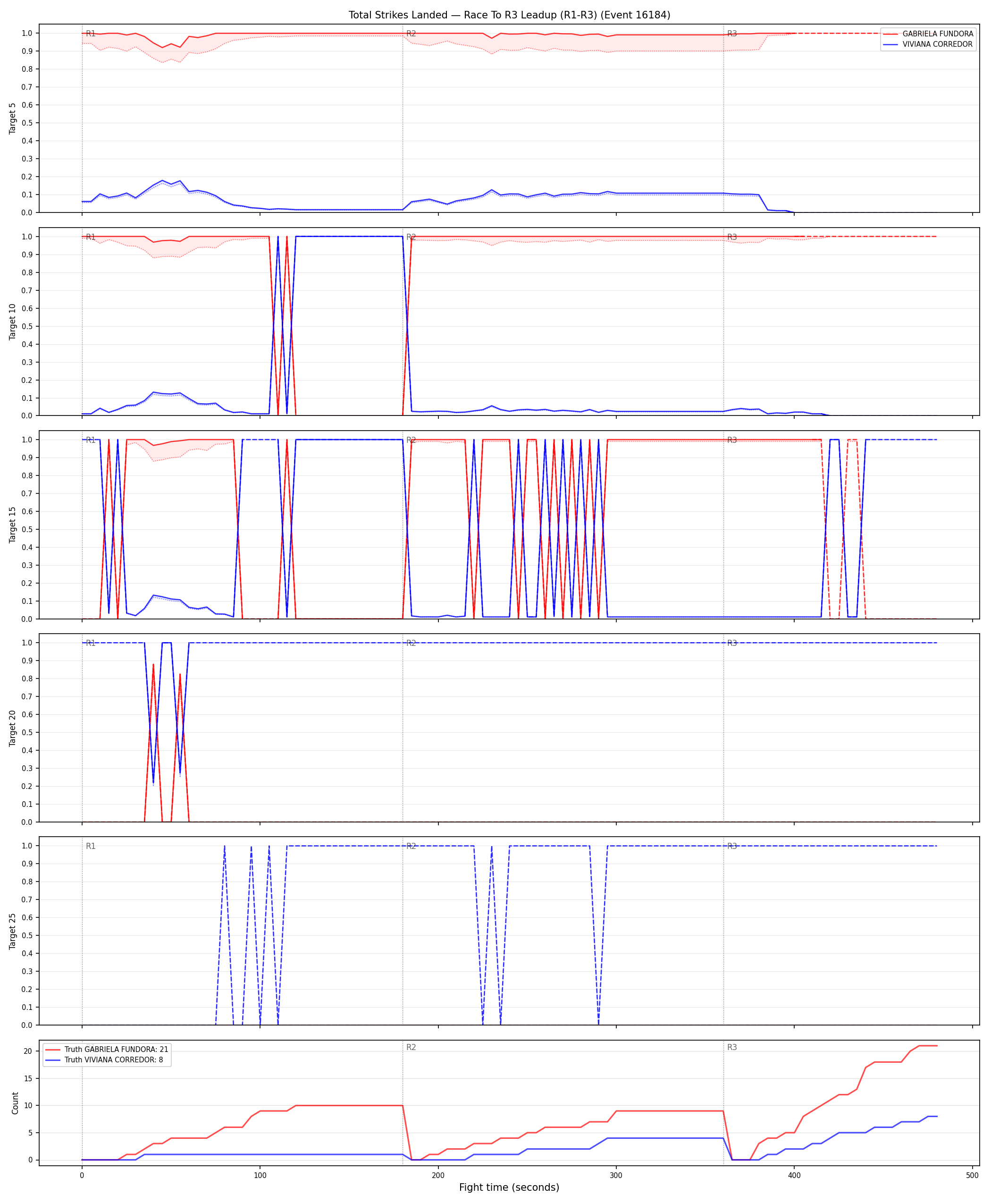 Round: Total Strikes Landed — round 3 — leadup — Dev