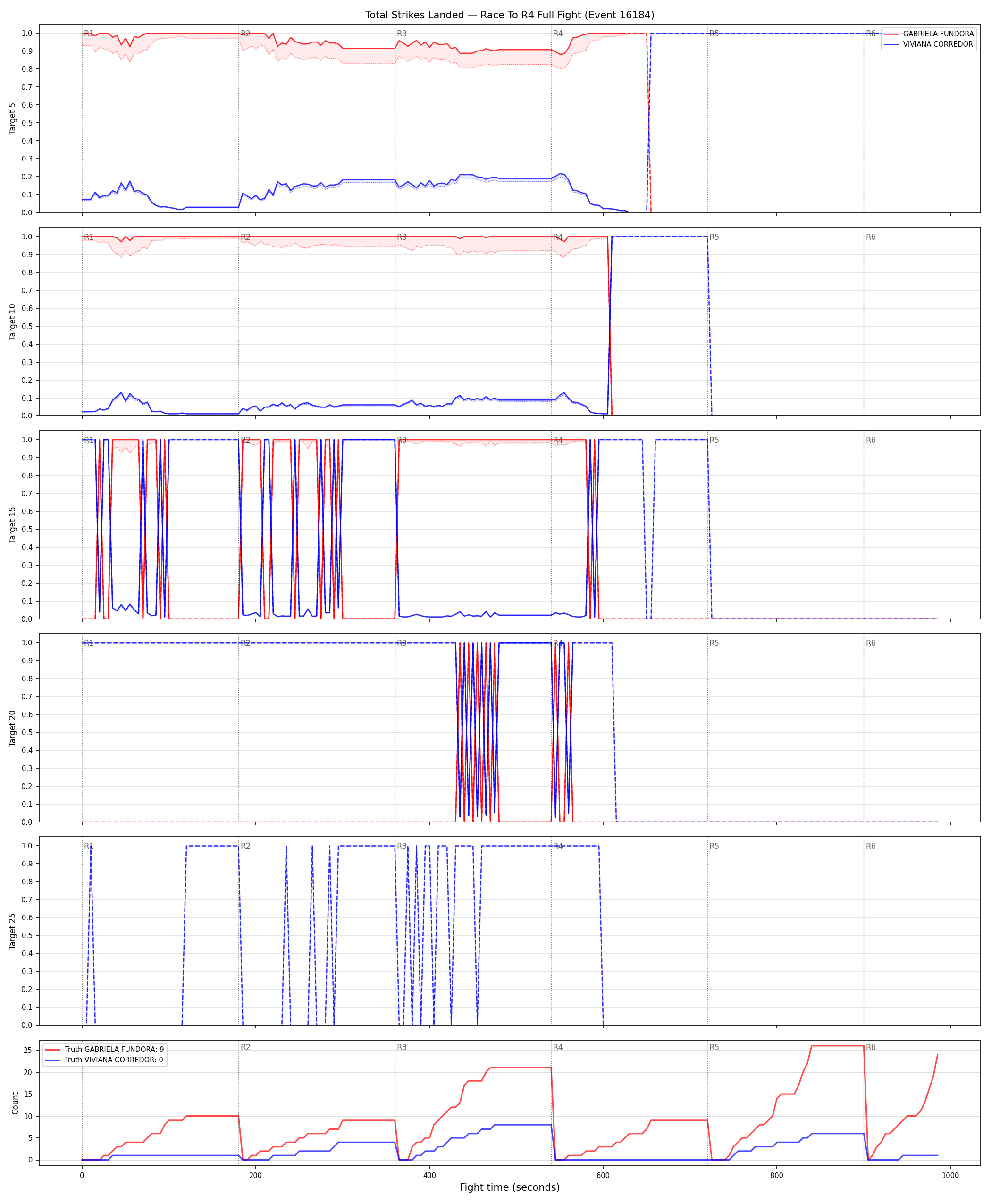 Round: Total Strikes Landed — round 4 — fight view — Dev