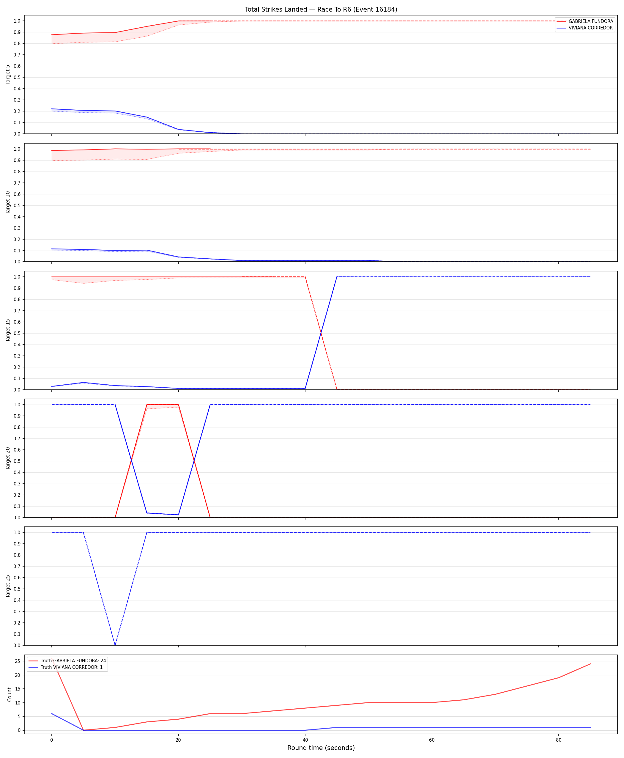 Round: Total Strikes Landed — round 6 — Dev