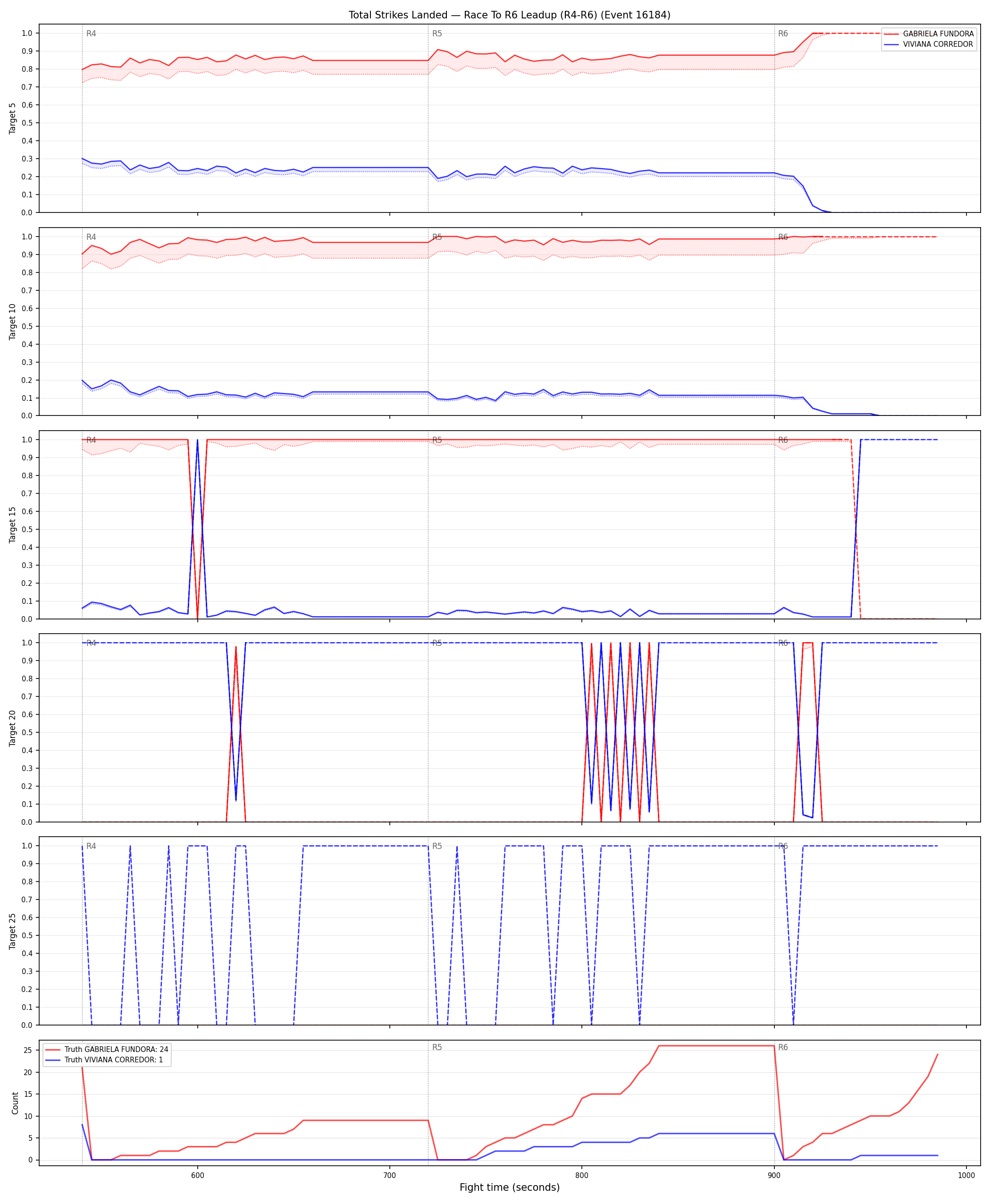 Round: Total Strikes Landed — round 6 — leadup — Dev