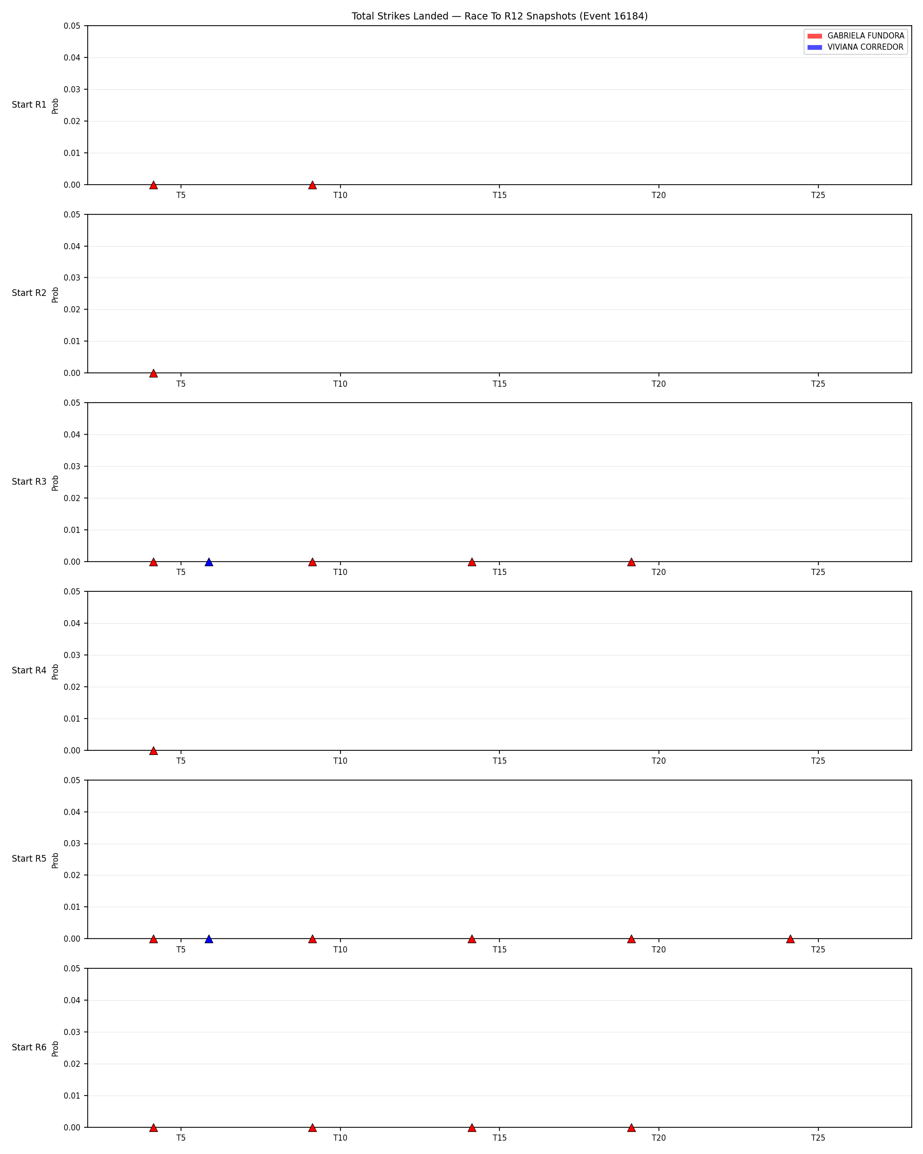 Round: Total Strikes Landed — round 12 — snapshots — Dev