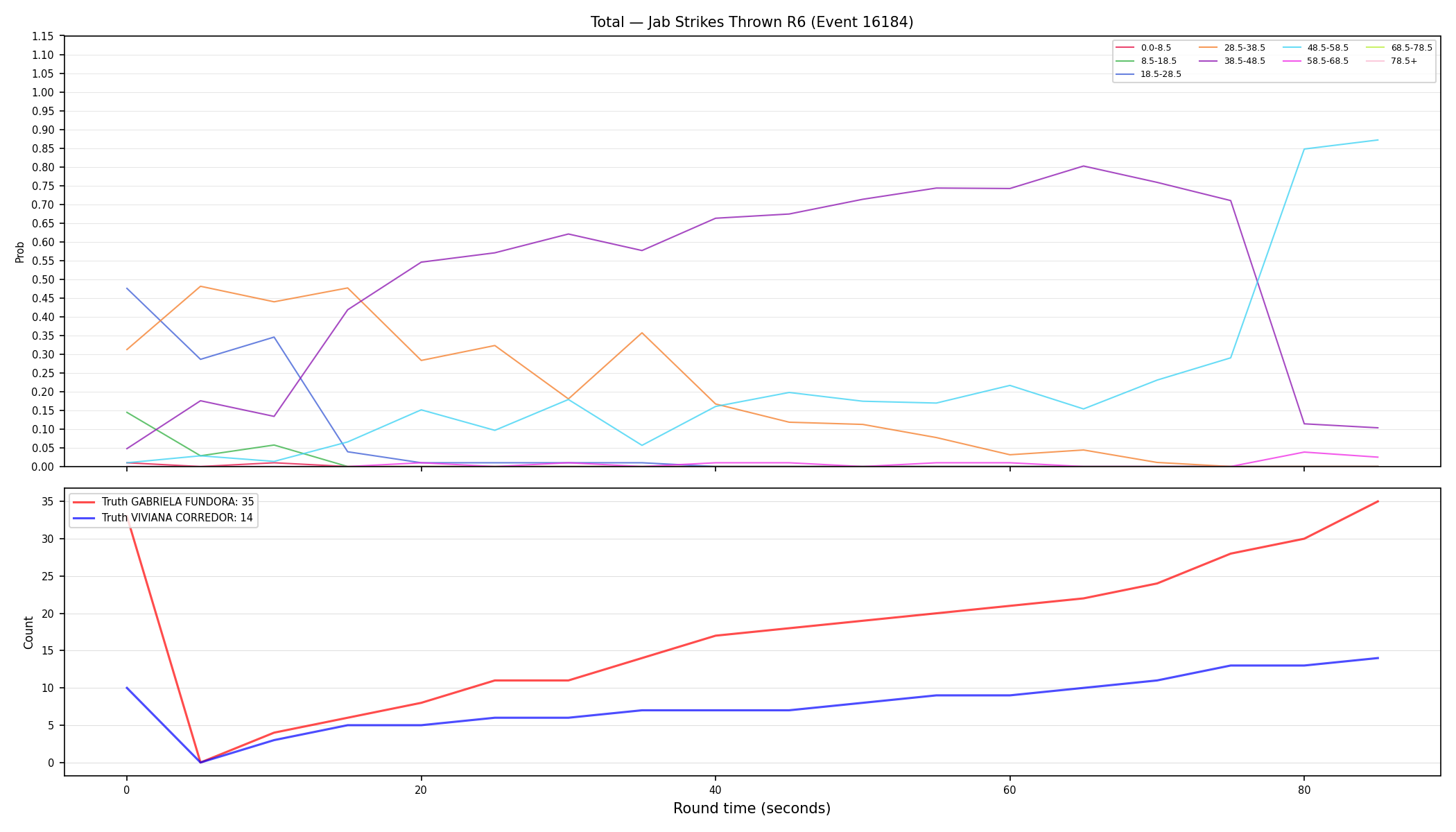 Stats/Round/Total Bins/Jab Strikes Thrown/Round 06/16184 Round 06 — Dev