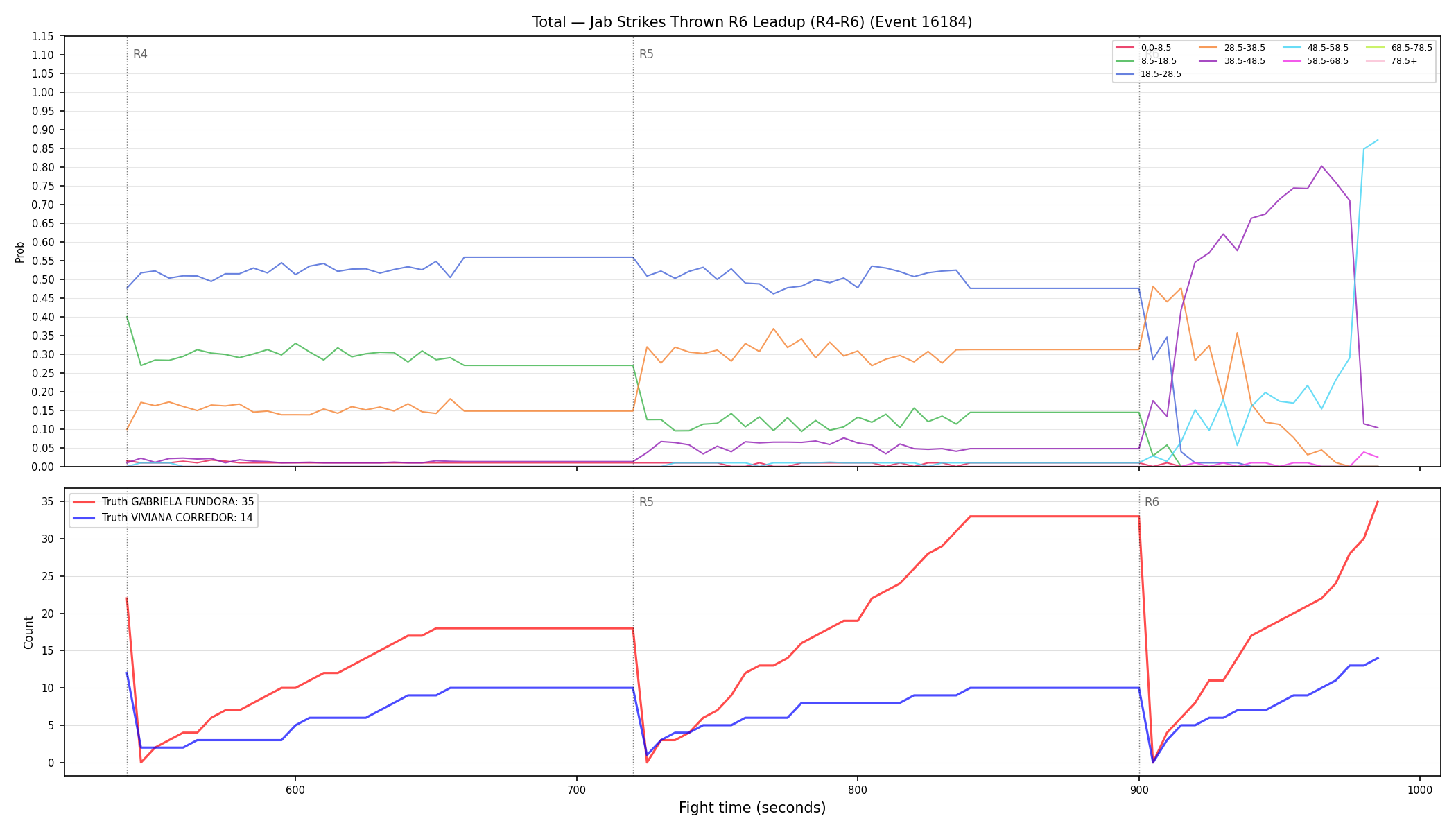 Stats/Round/Total Bins/Jab Strikes Thrown/Round 06/16184 Round 06 Leadup — Dev