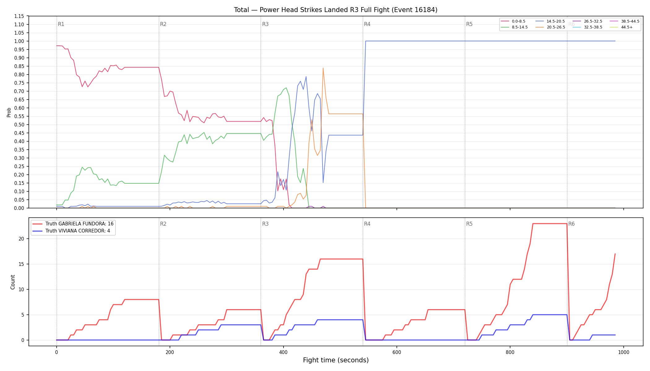 Stats/Round/Total Bins/Power Head Strikes Landed/Round 03/16184 Round 03 Fight — Dev
