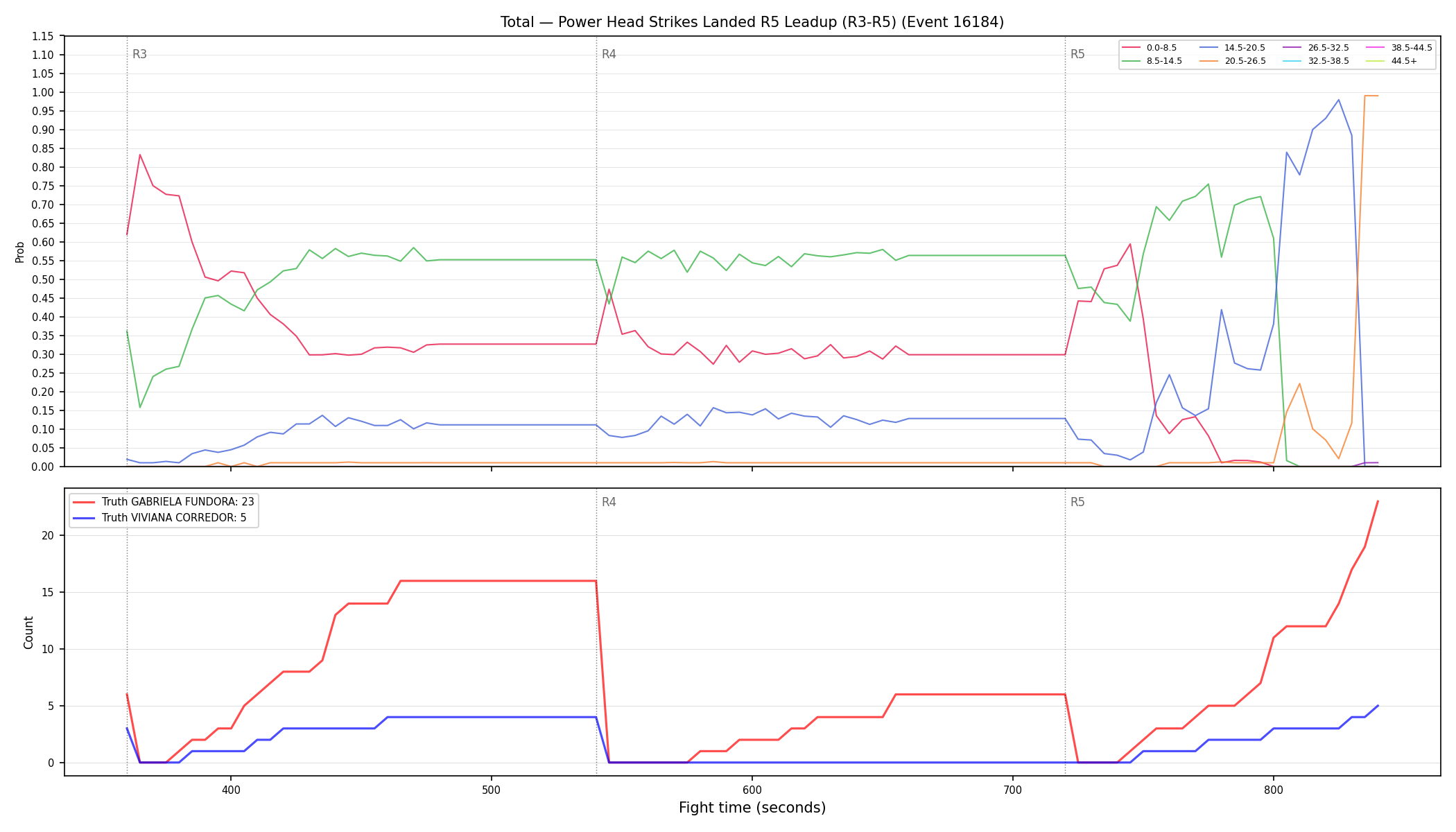 Stats/Round/Total Bins/Power Head Strikes Landed/Round 05/16184 Round 05 Leadup — Dev