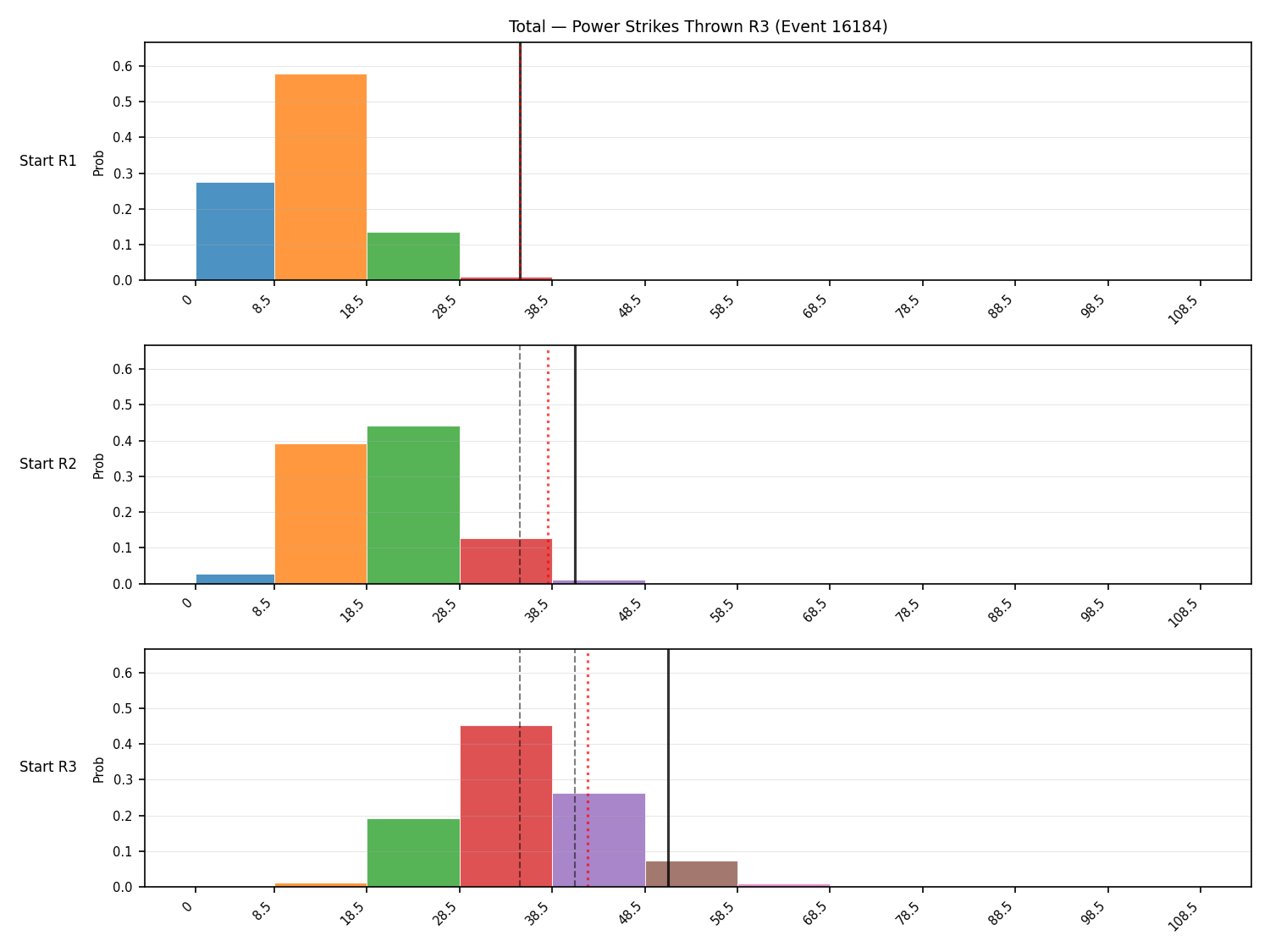 Stats/Round/Total Bins/Power Strikes Thrown/Round 03/16184 Round 03 Snapshots — Dev