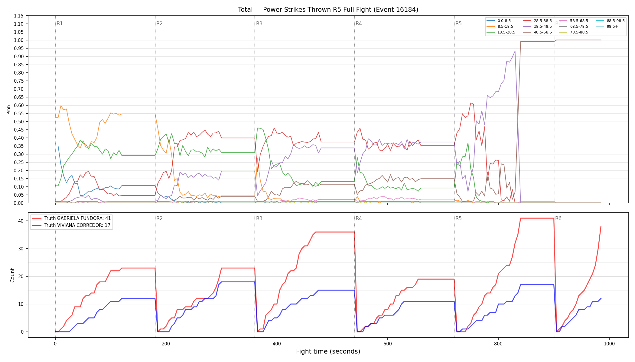Stats/Round/Total Bins/Power Strikes Thrown/Round 05/16184 Round 05 Fight — Dev